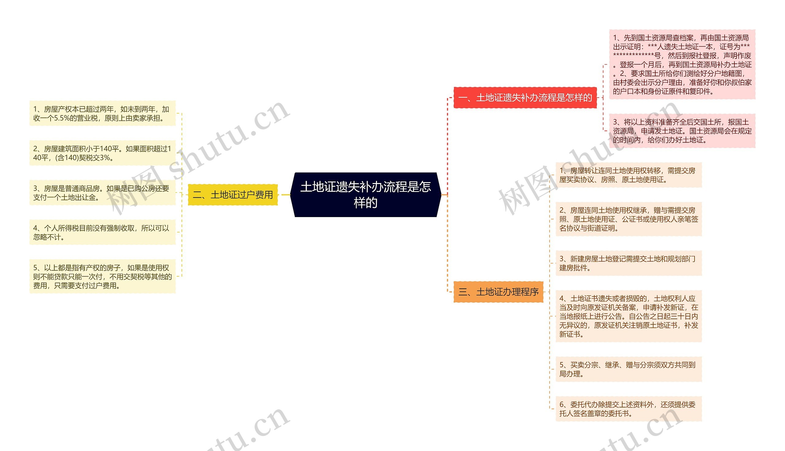 土地证遗失补办流程是怎样的思维导图