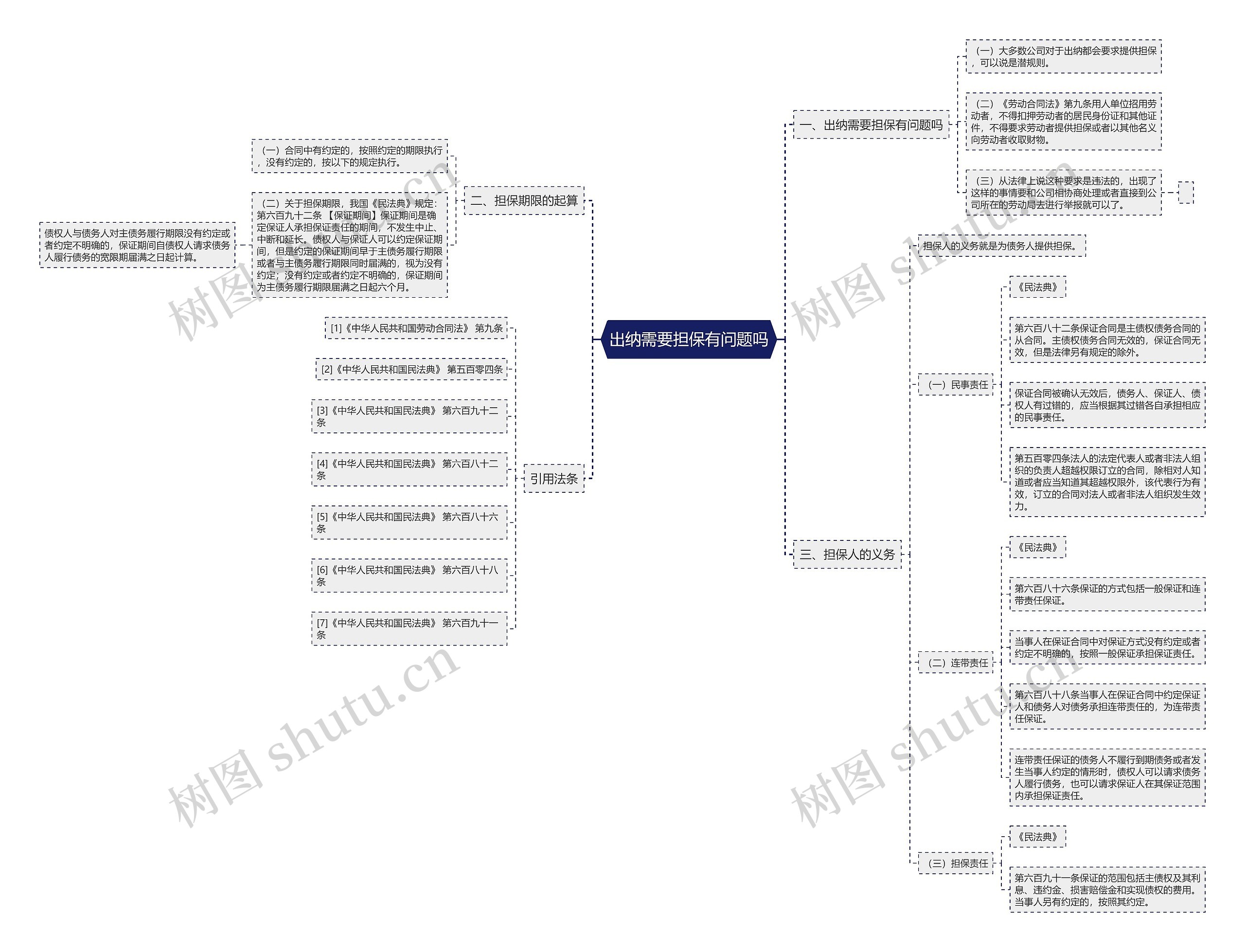 出纳需要担保有问题吗思维导图