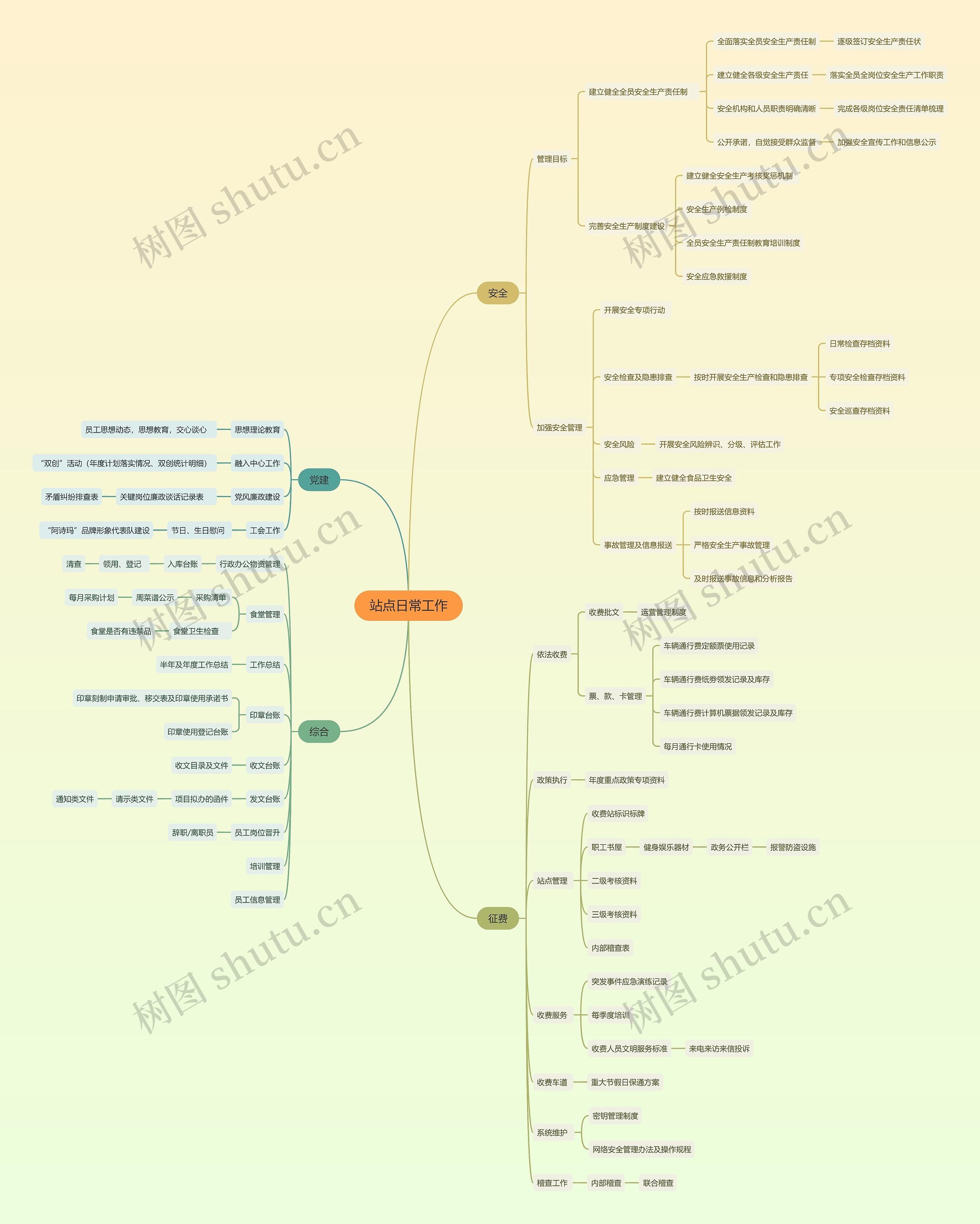 站点日常工作思维导图高清图 站点日常工作思维导图
