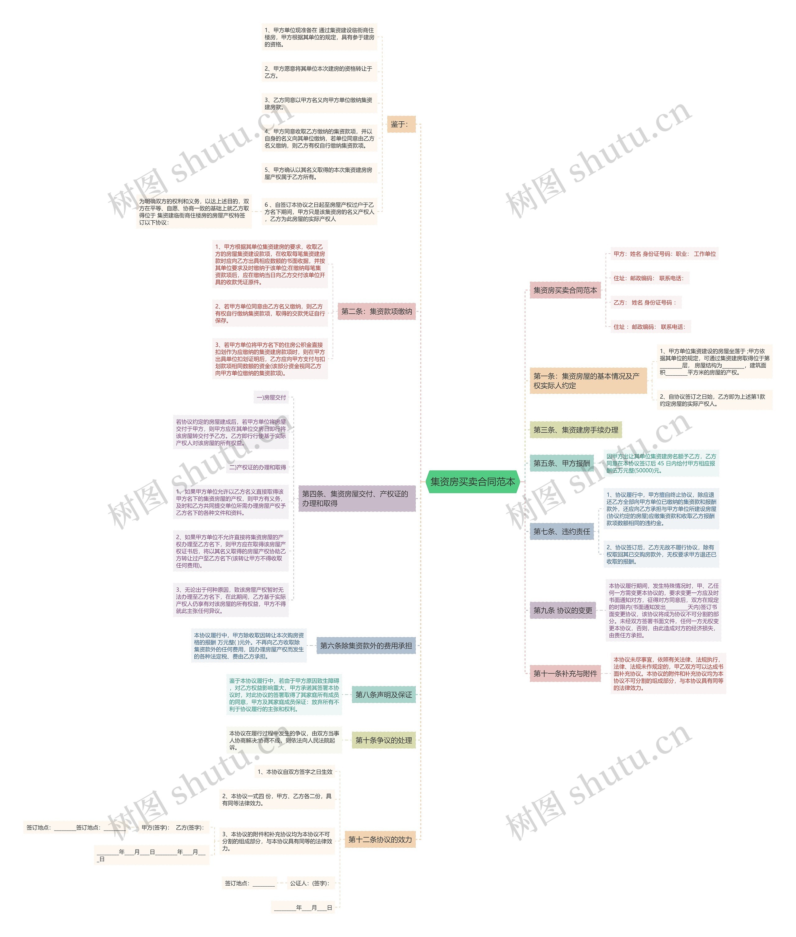 集资房买卖合同范本思维导图