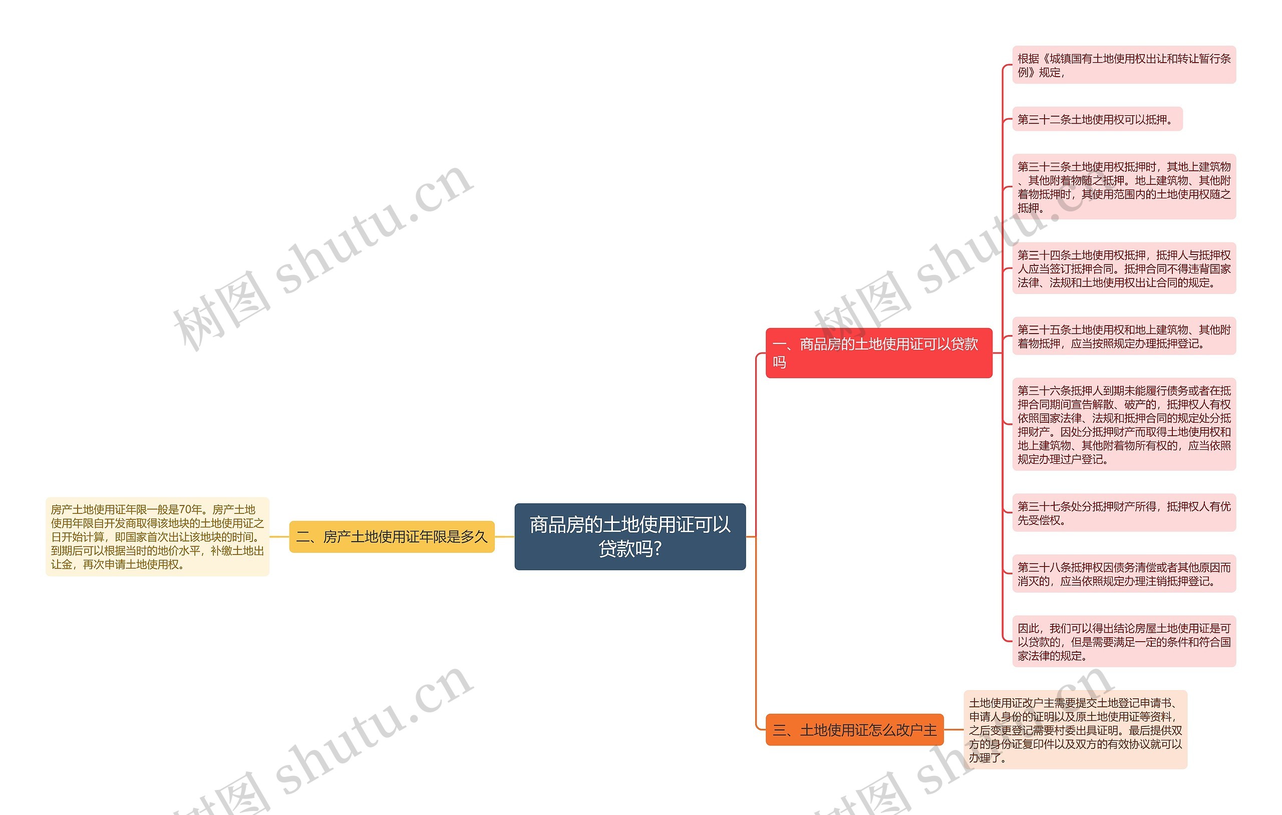 商品房的土地使用证可以贷款吗?思维导图