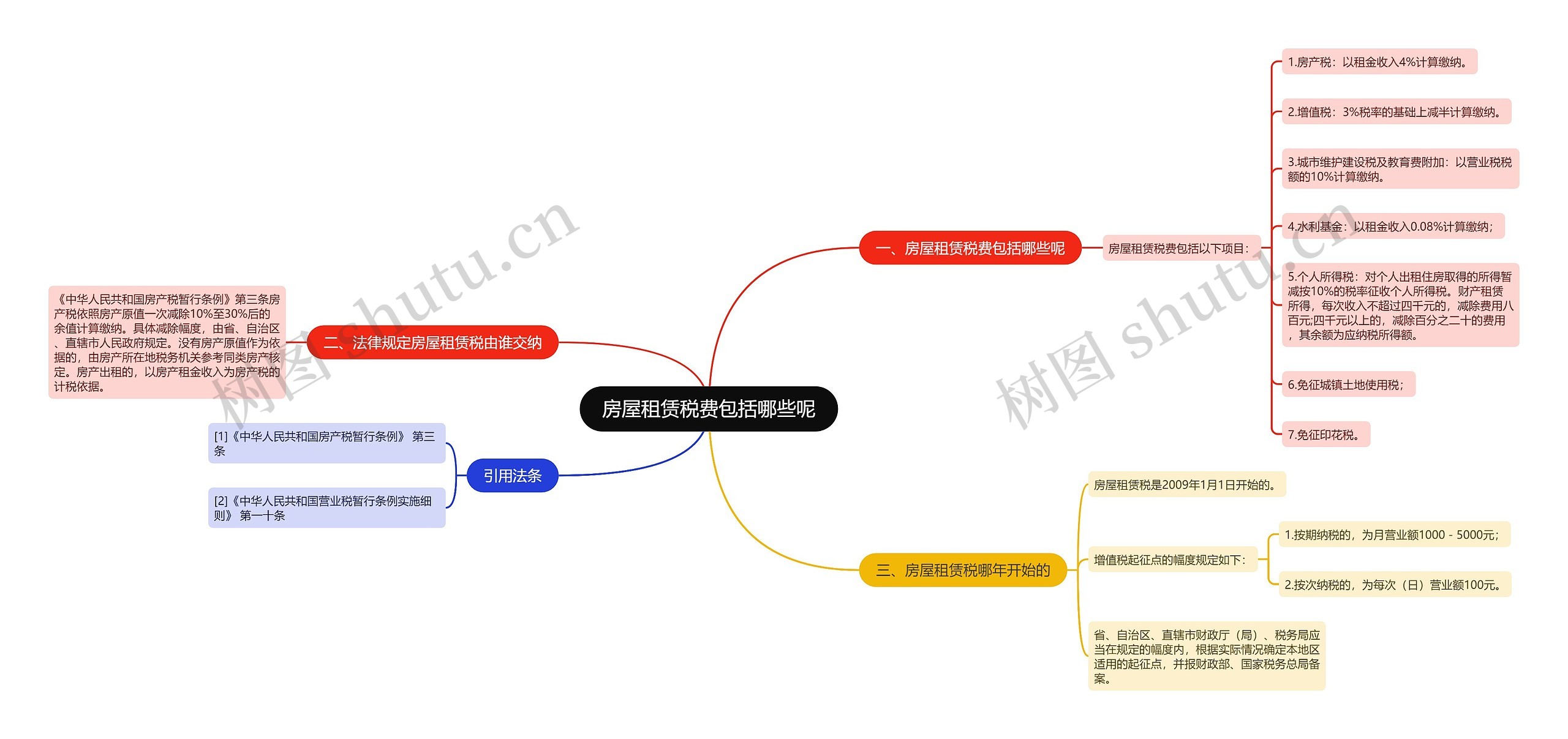 房屋租赁税费包括哪些呢思维导图