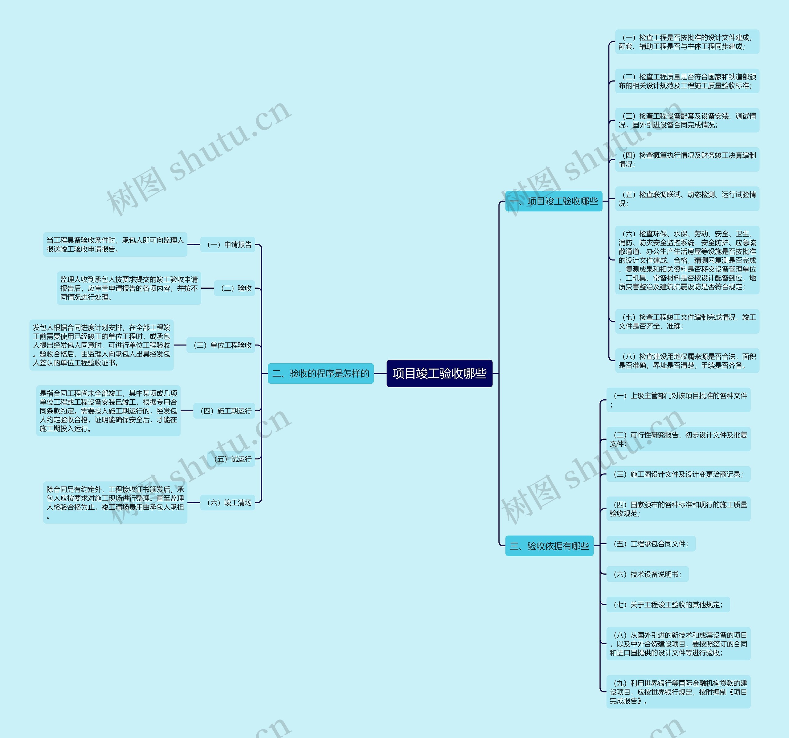 项目竣工验收哪些思维导图