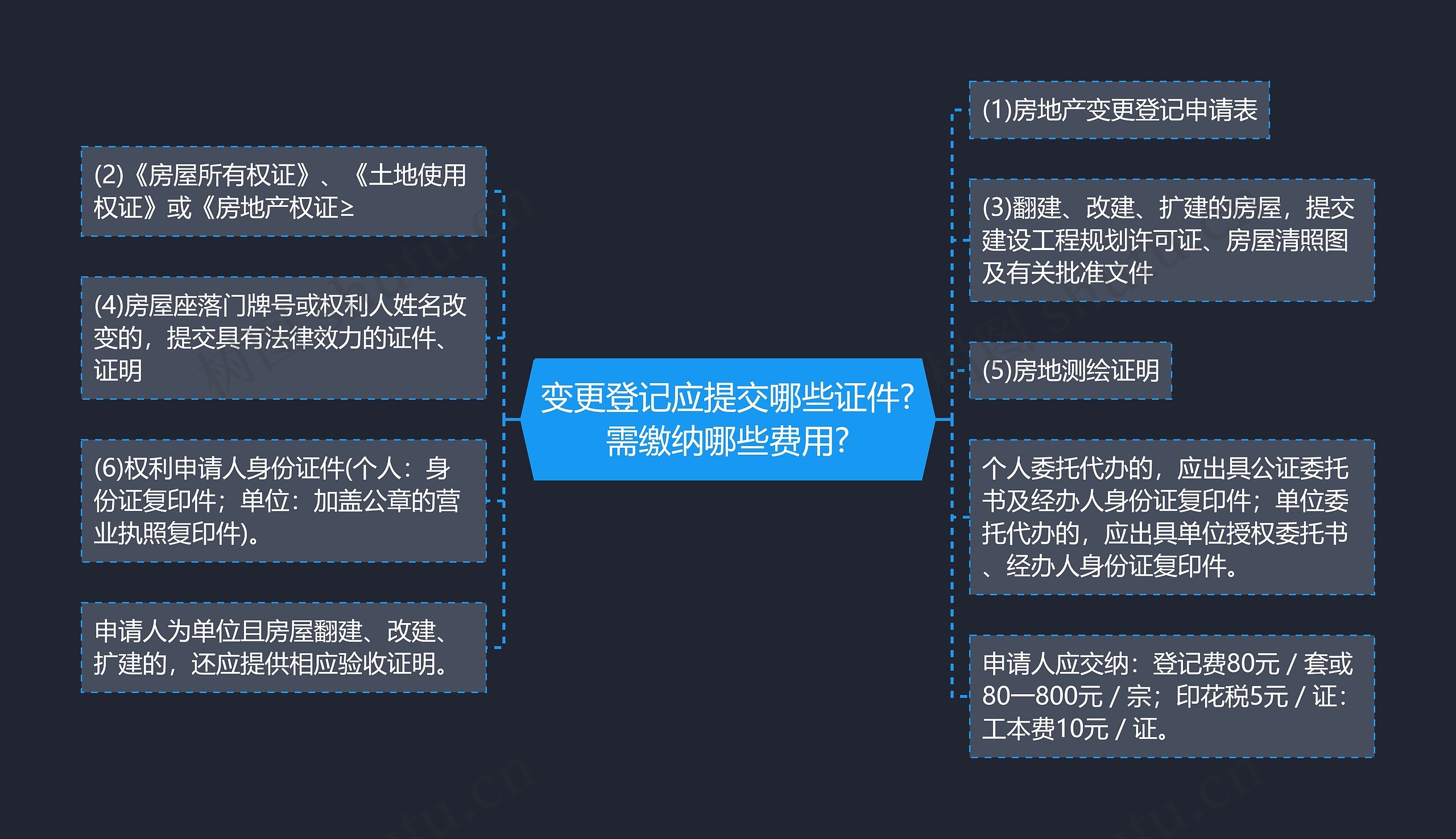 变更登记应提交哪些证件?需缴纳哪些费用?