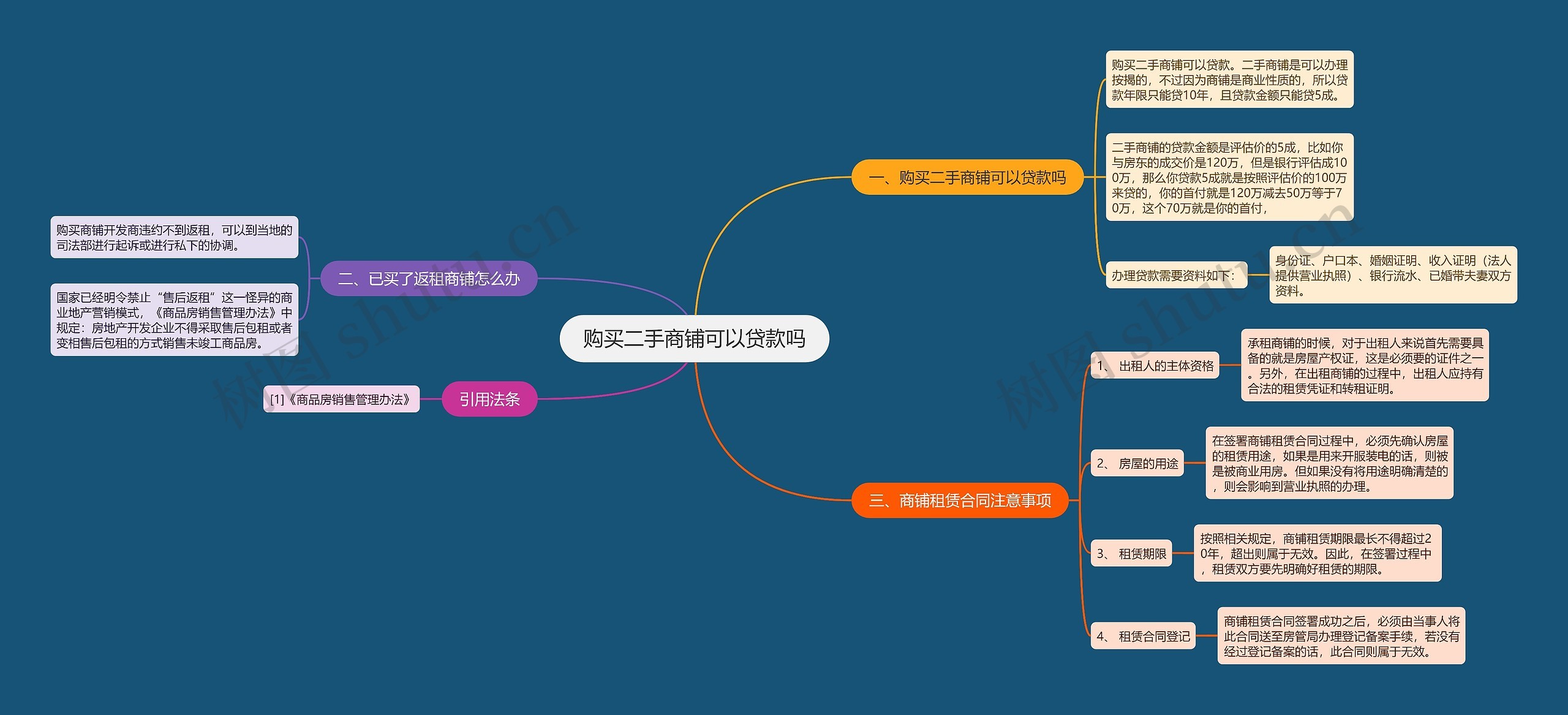 购买二手商铺可以贷款吗思维导图