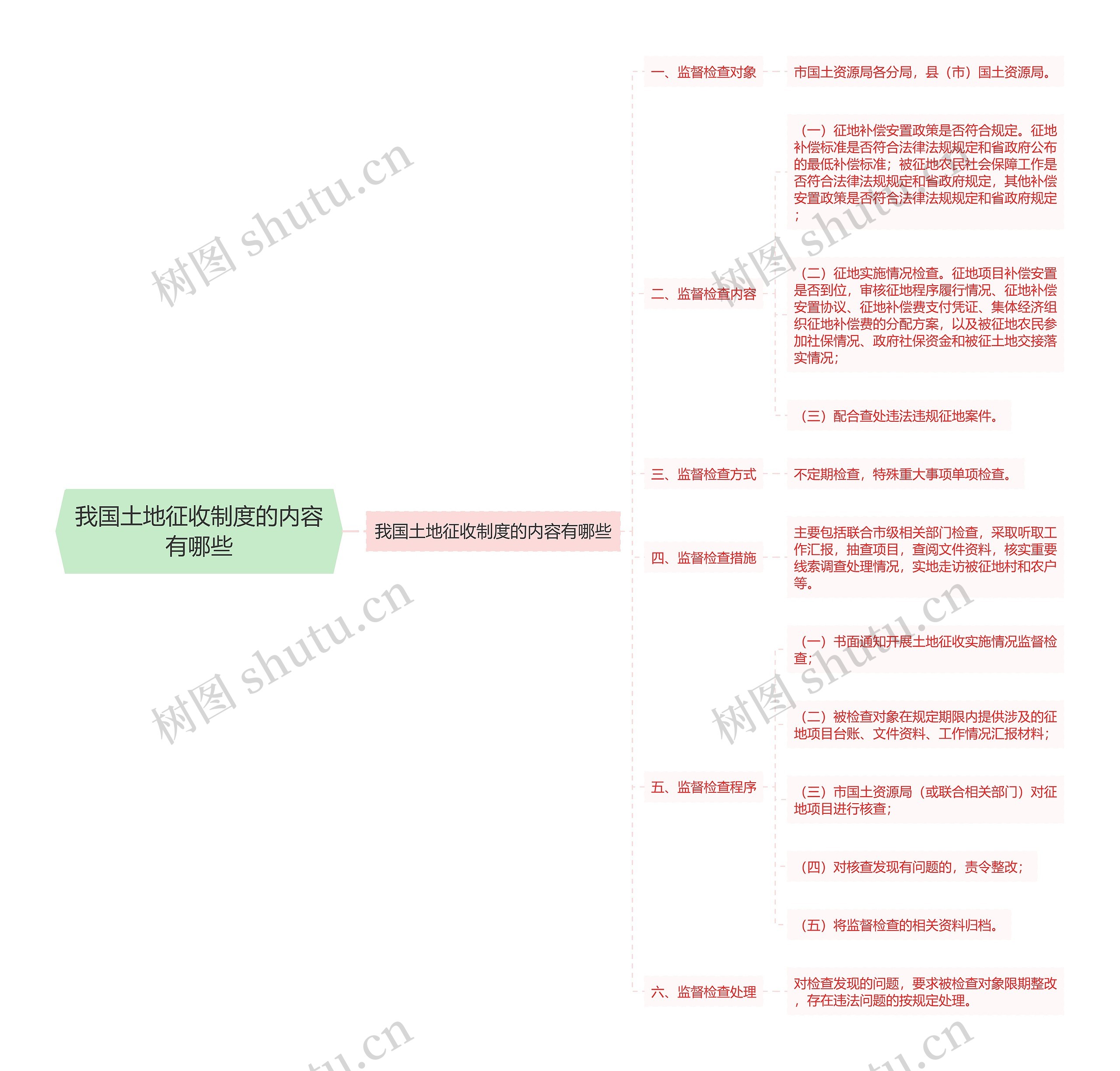 我国土地征收制度的内容有哪些思维导图