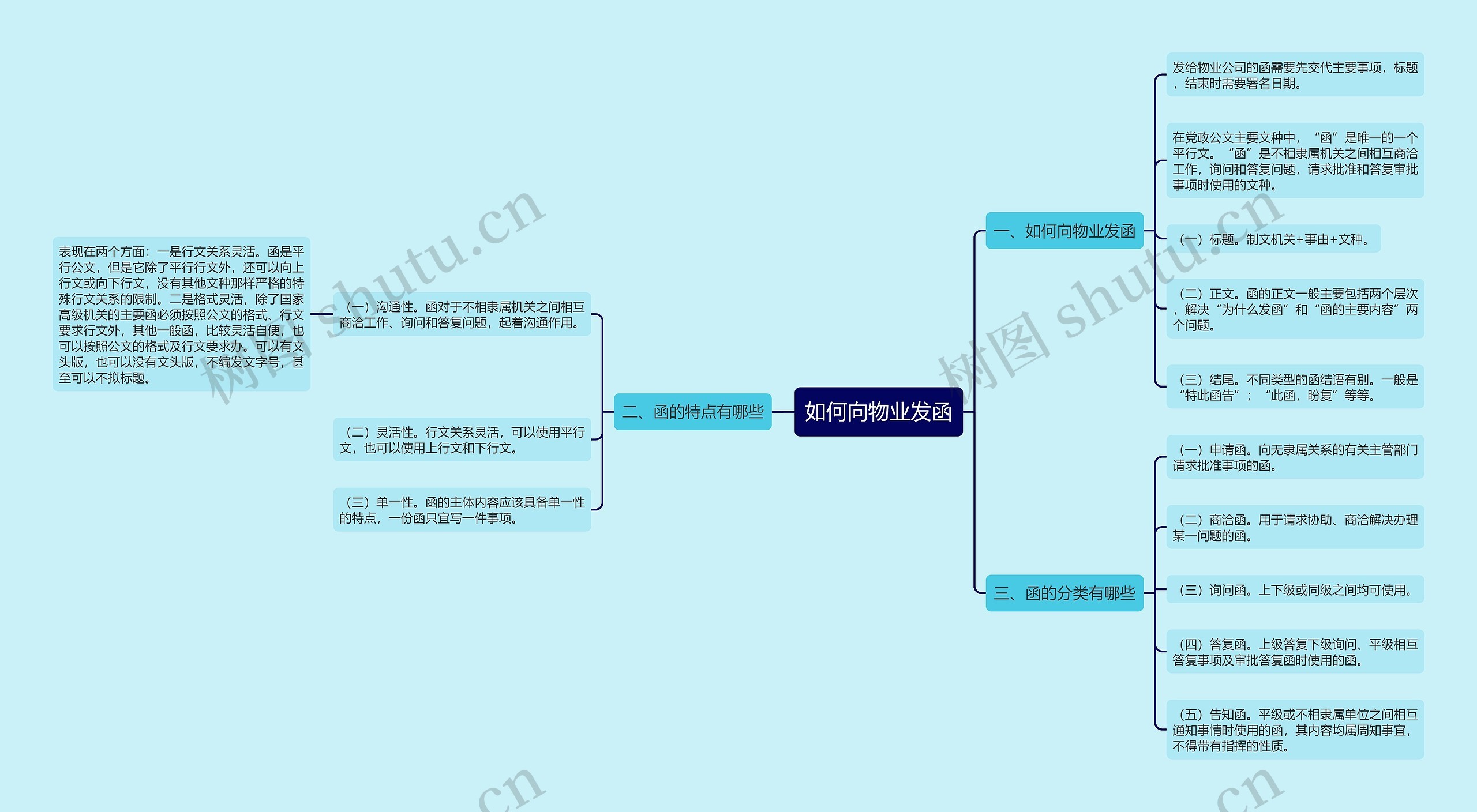 如何向物业发函思维导图