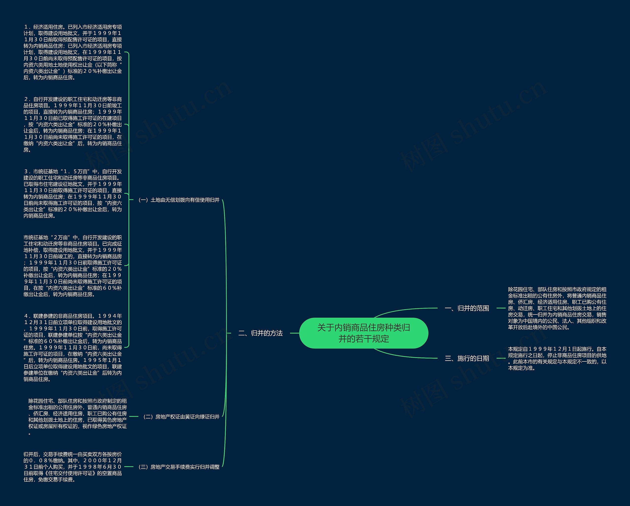 关于内销商品住房种类归并的若干规定思维导图