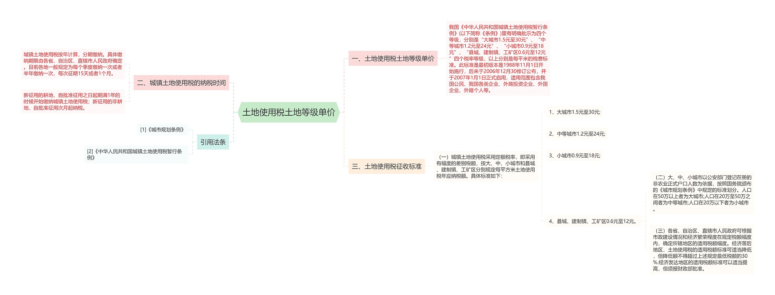 土地使用税土地等级单价思维导图