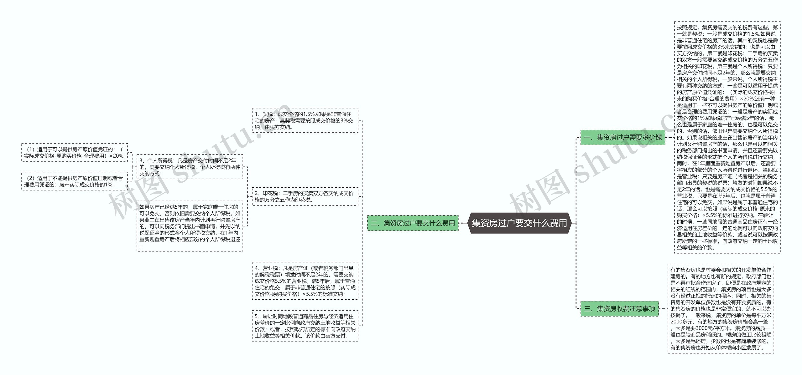 集资房过户要交什么费用