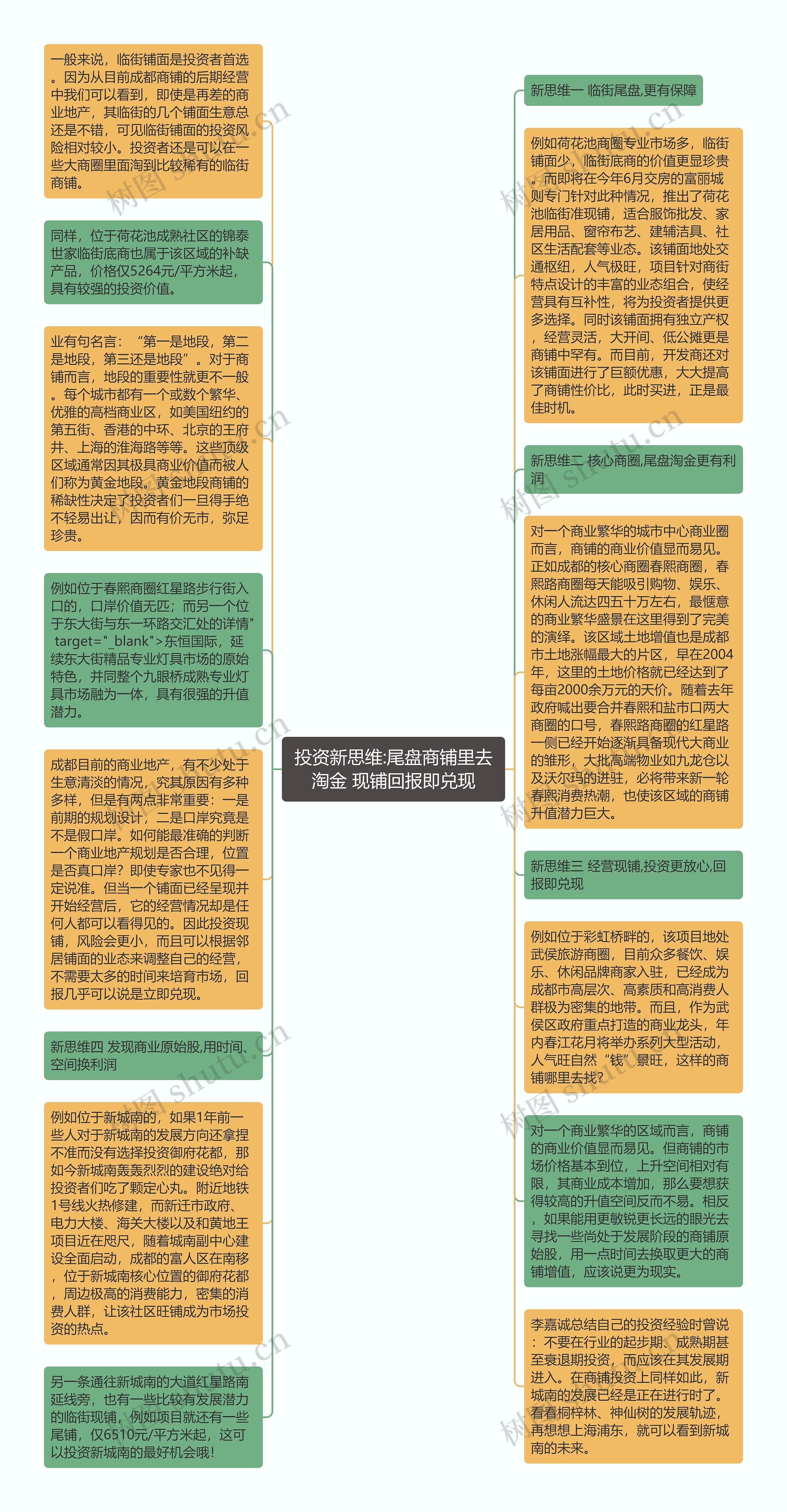 投资新思维:尾盘商铺里去淘金 现铺回报即兑现思维导图