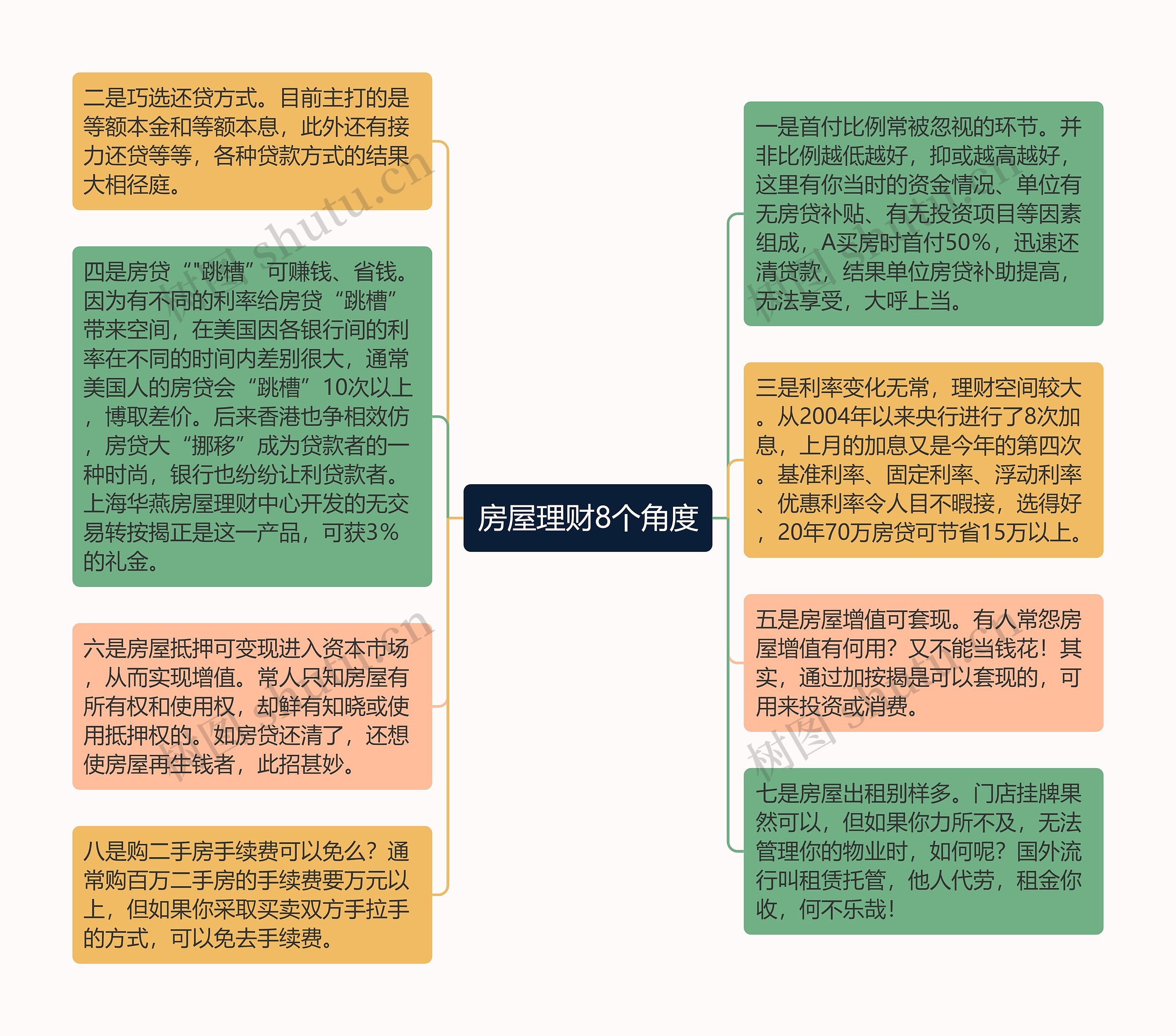 房屋理财8个角度思维导图