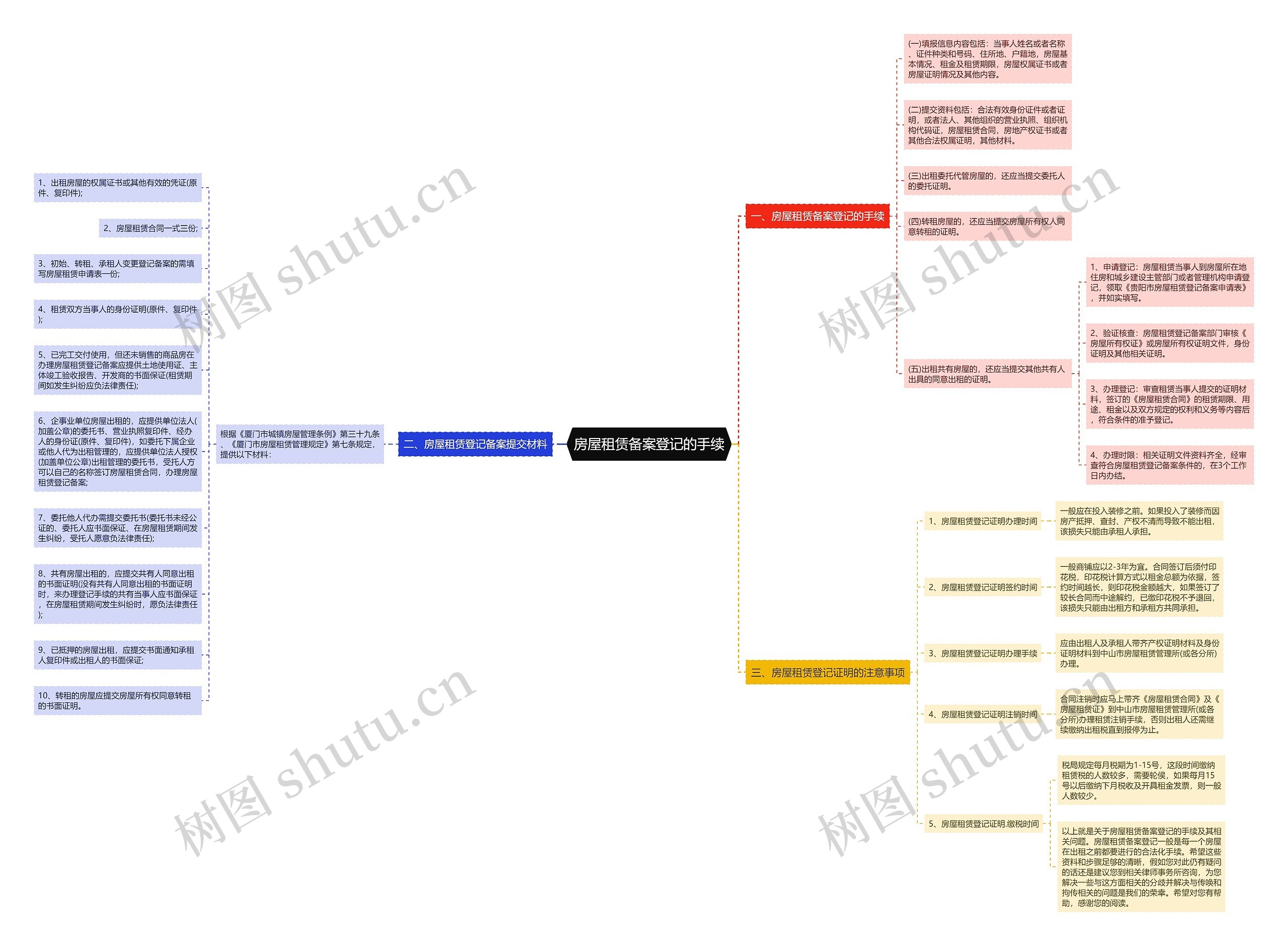 房屋租赁备案登记的手续思维导图