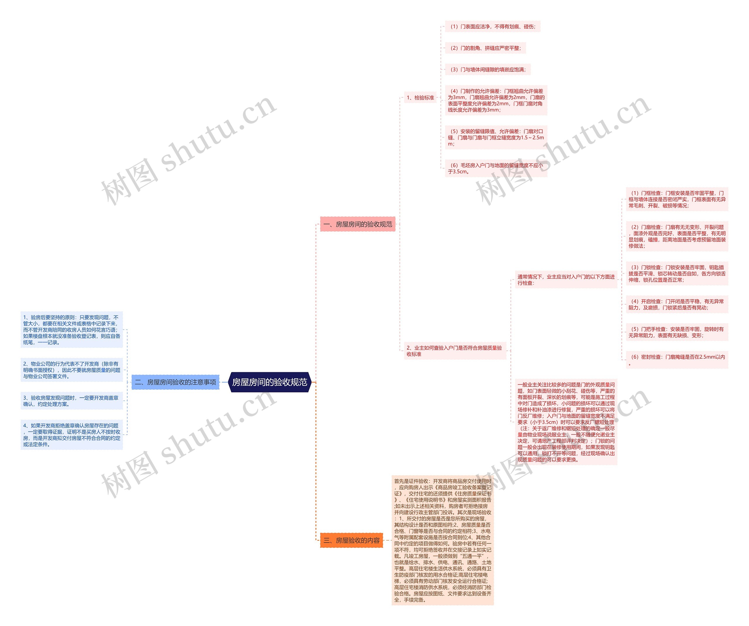 房屋房间的验收规范思维导图