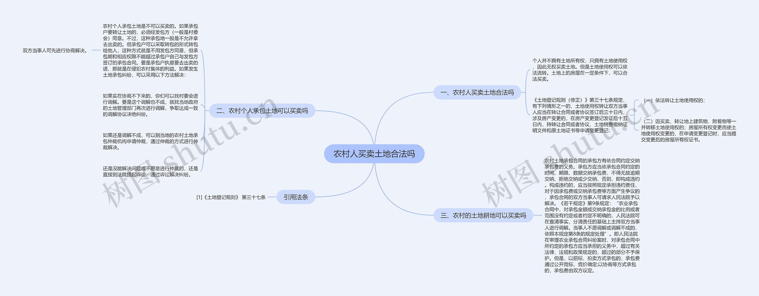 农村人买卖土地合法吗思维导图