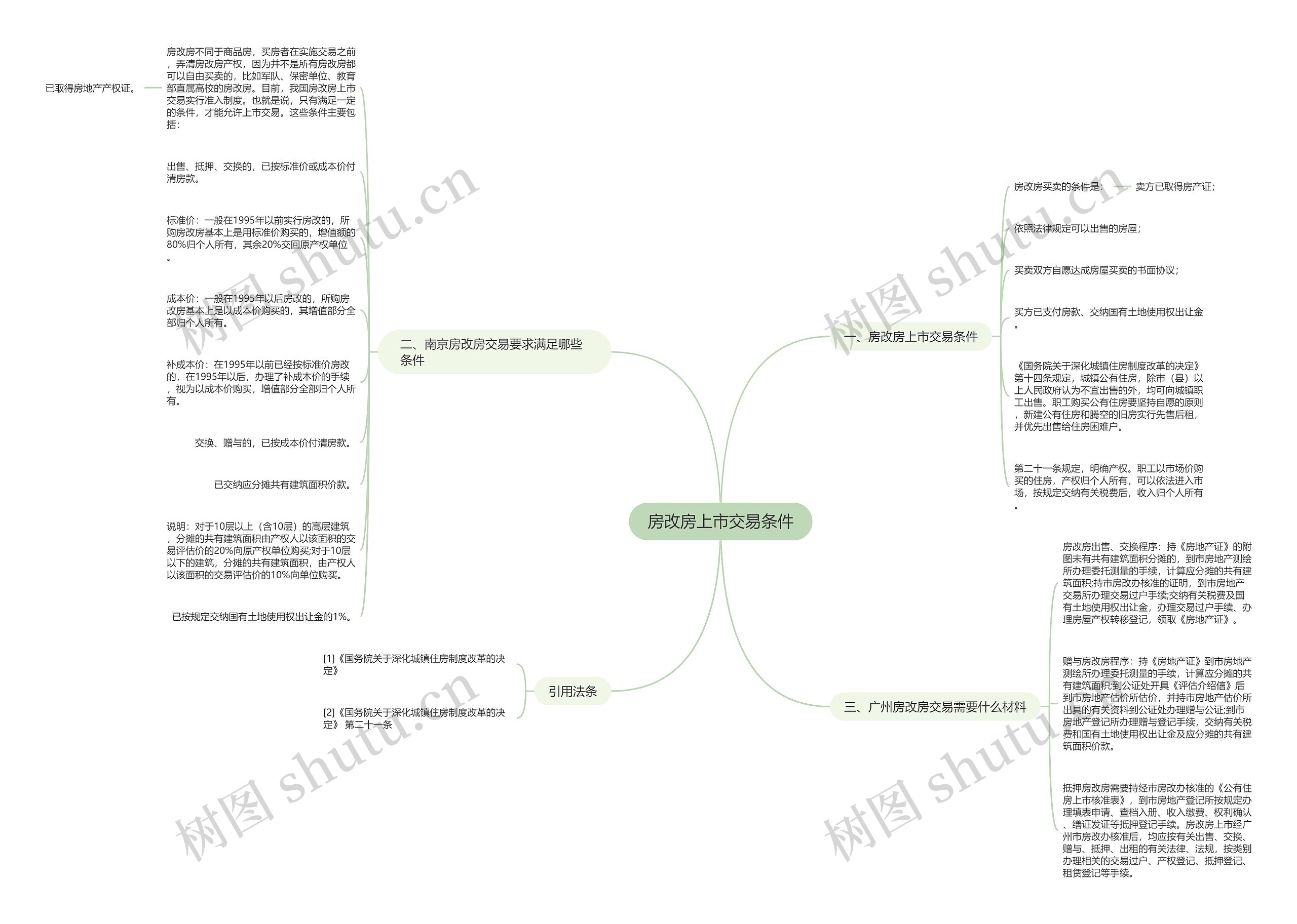 房改房上市交易条件思维导图