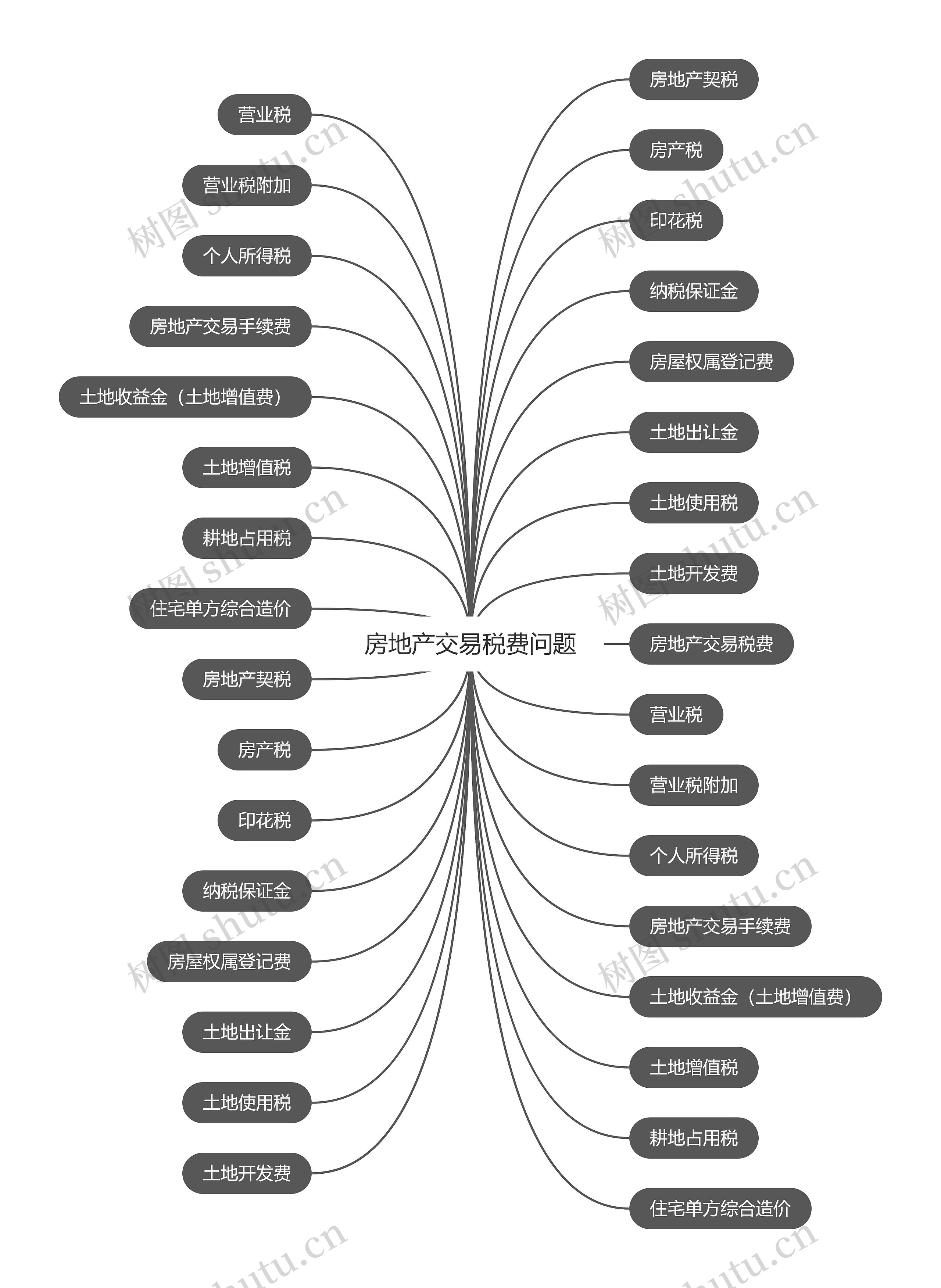 房地产交易税费问题思维导图