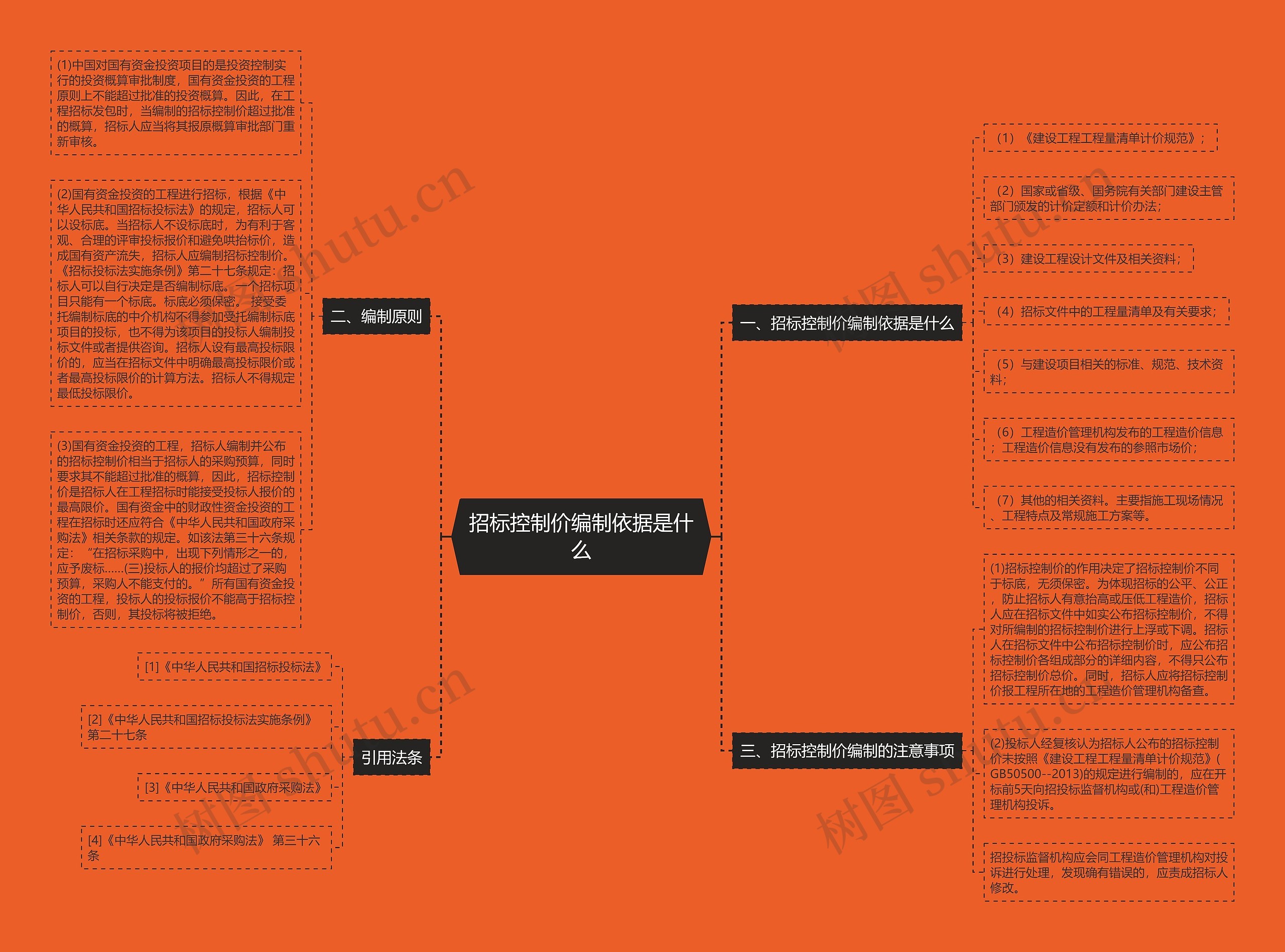 招标控制价编制依据是什么思维导图