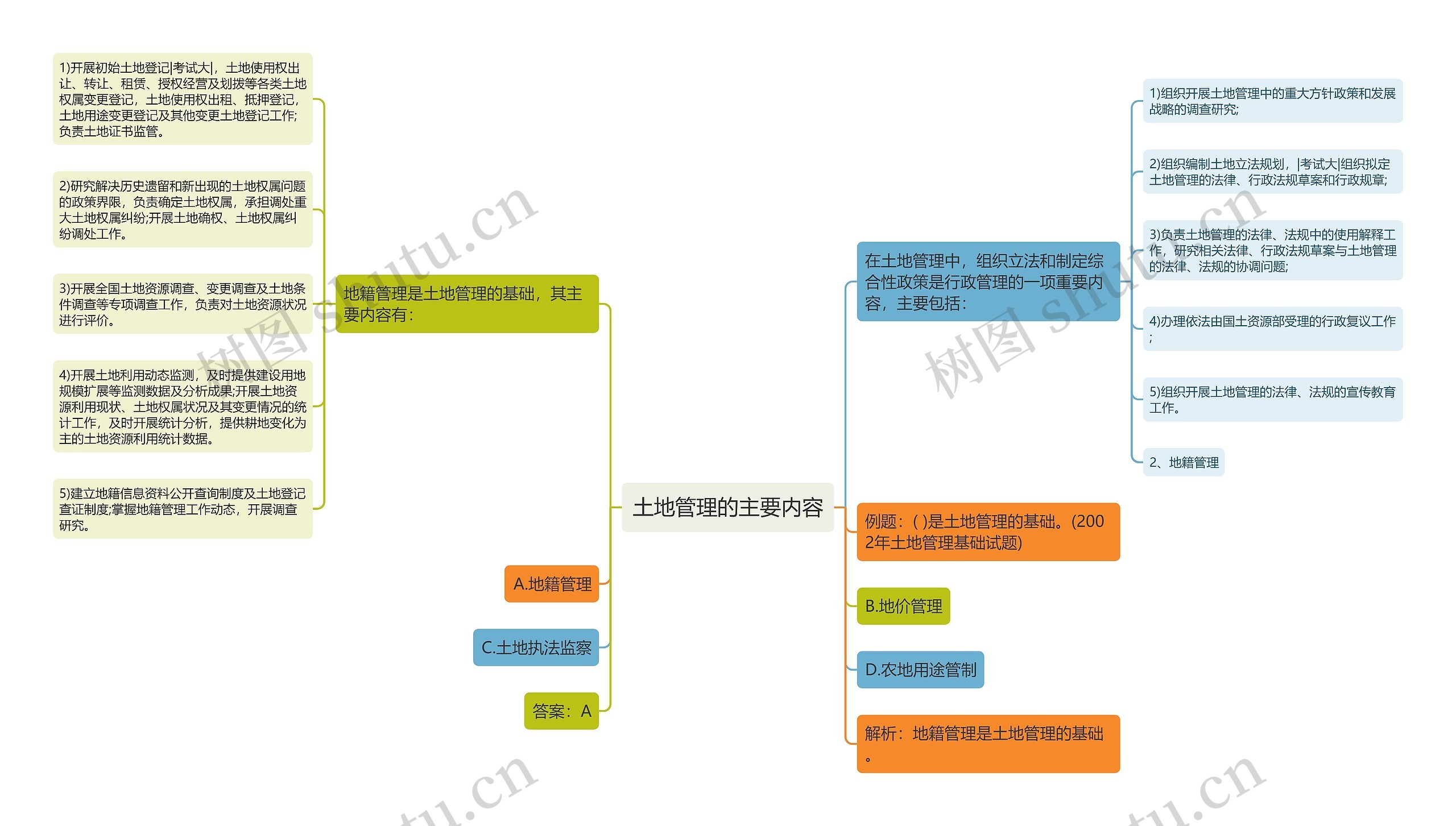 土地管理的主要内容思维导图