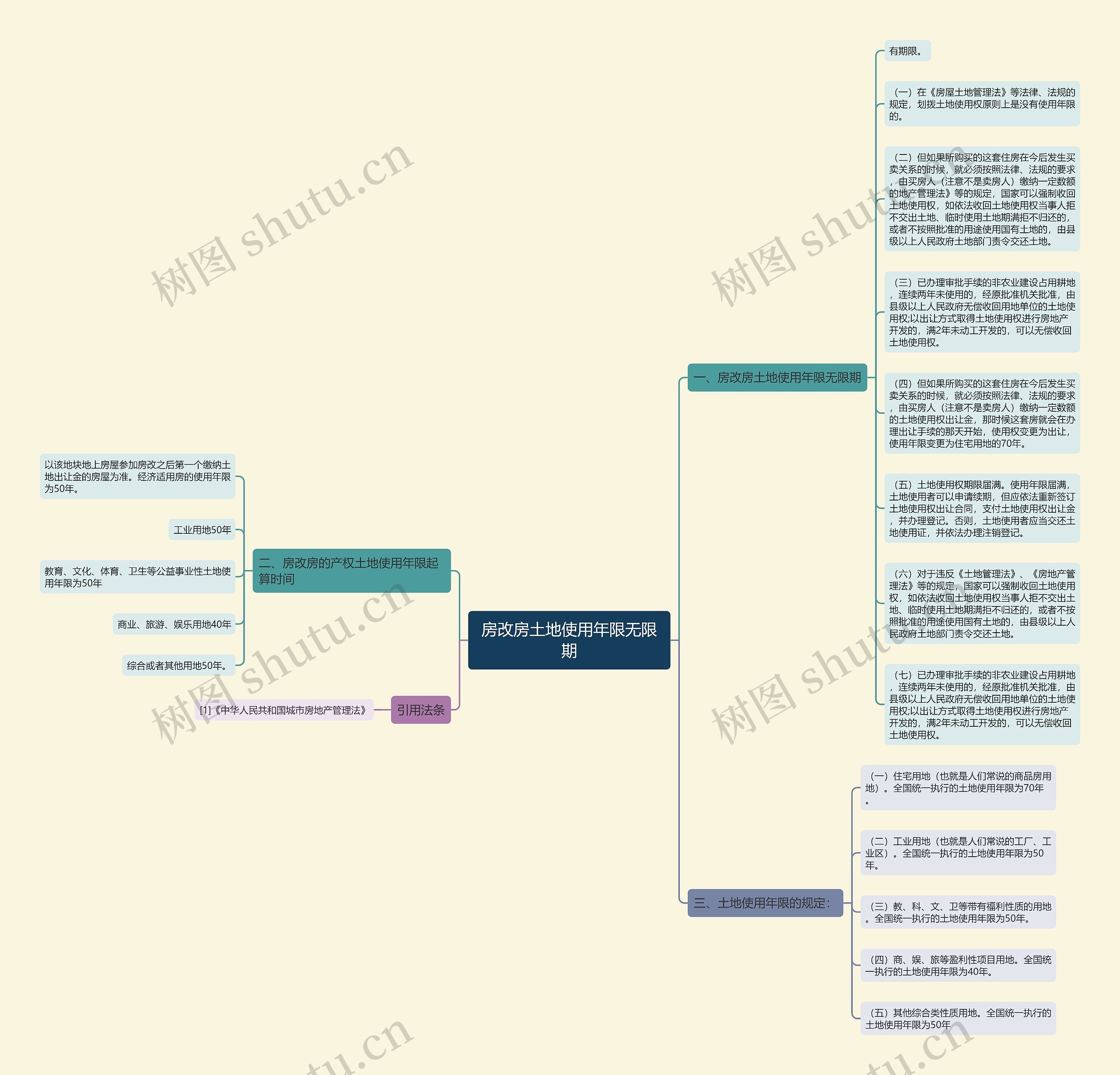 房改房土地使用年限无限期思维导图