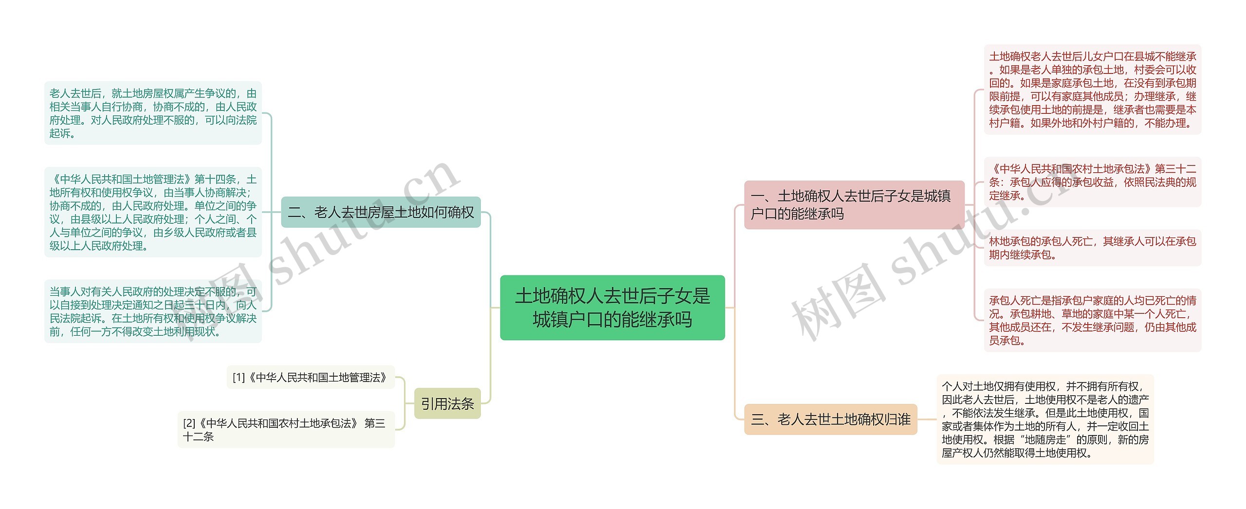 土地确权人去世后子女是城镇户口的能继承吗思维导图