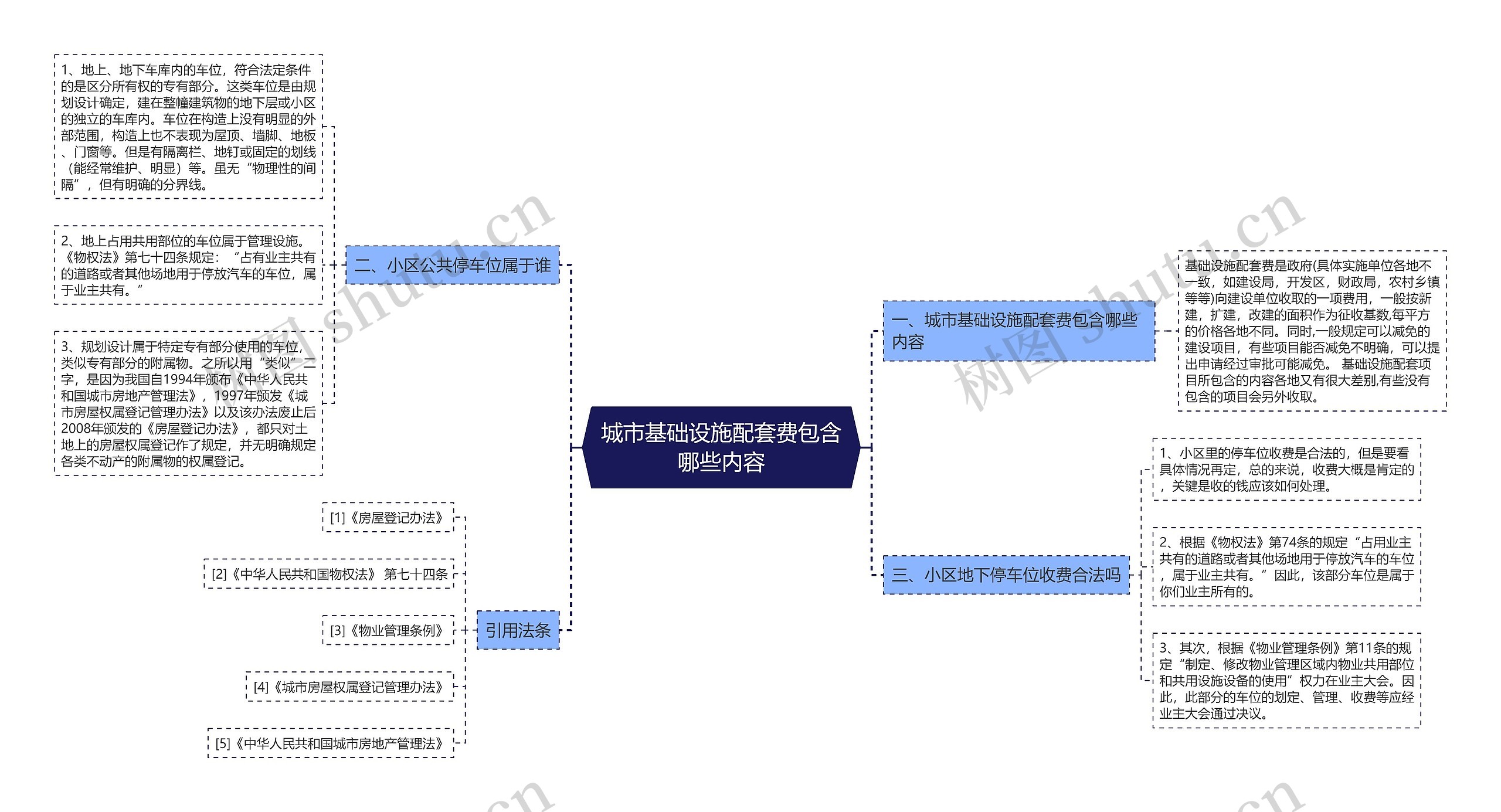 城市基础设施配套费包含哪些内容思维导图