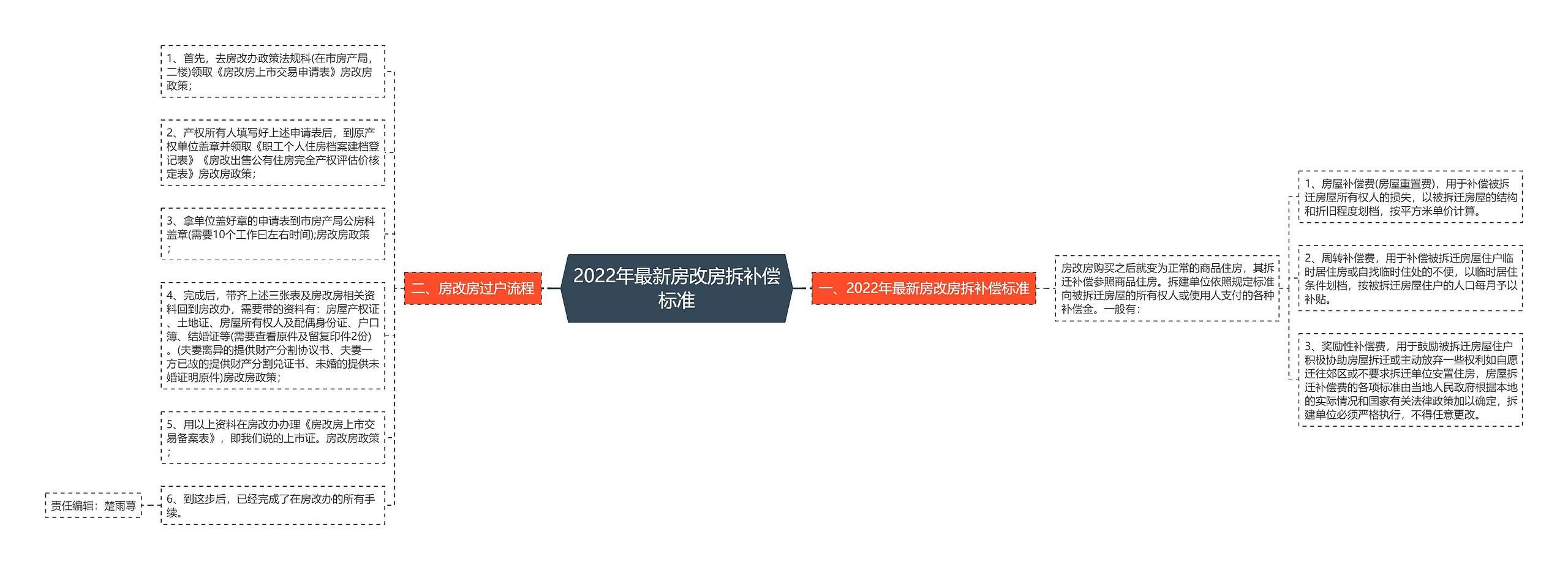 2022年最新房改房拆补偿标准