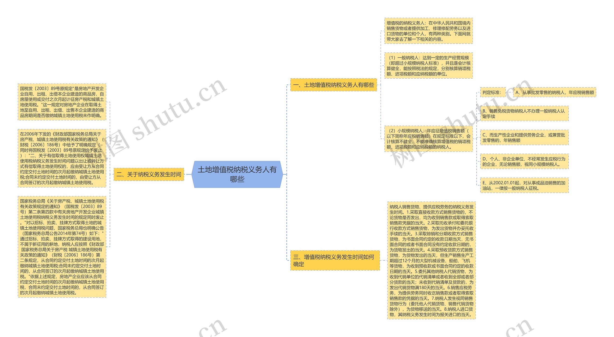 土地增值税纳税义务人有哪些思维导图
