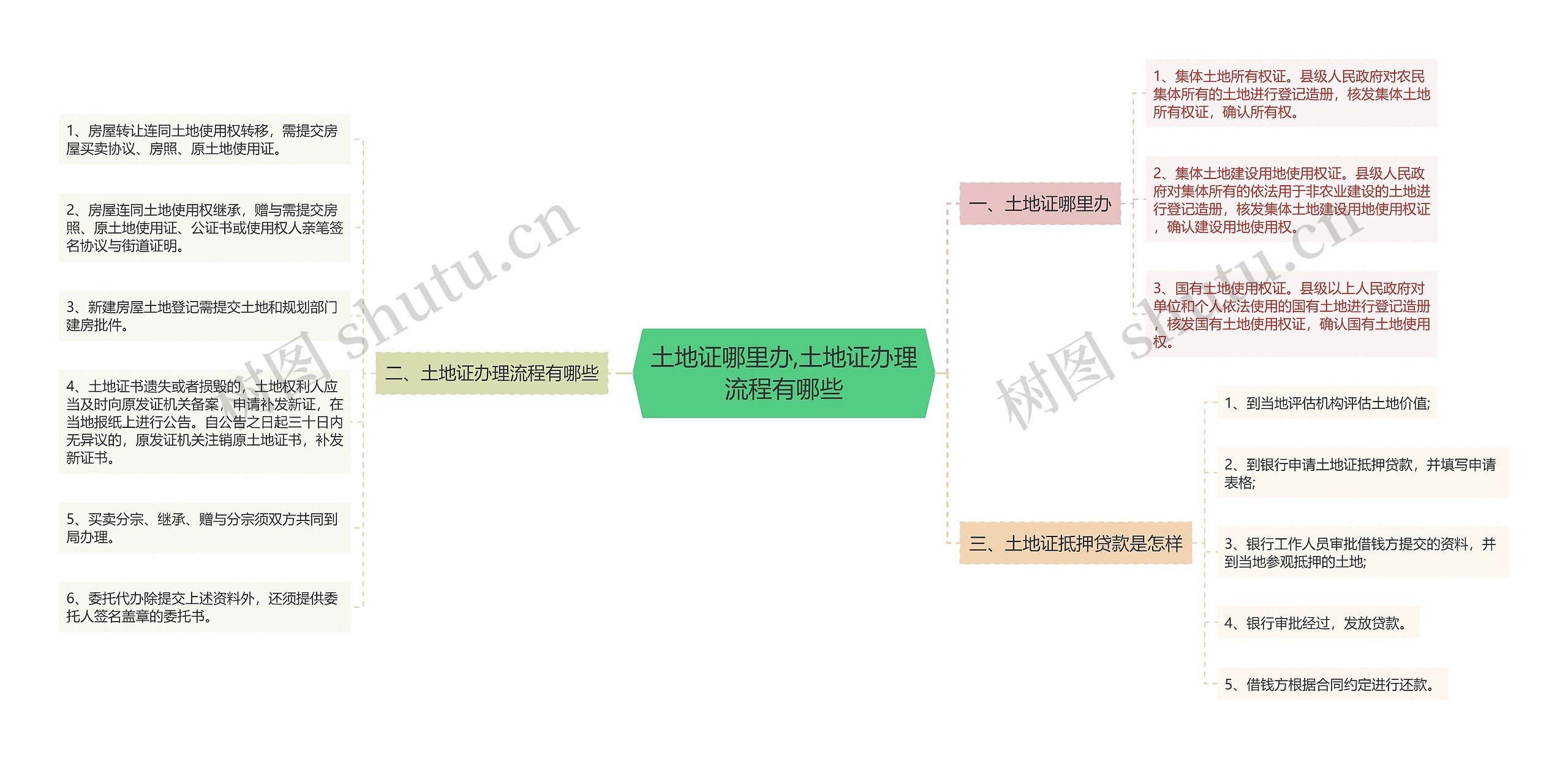 土地证哪里办,土地证办理流程有哪些思维导图