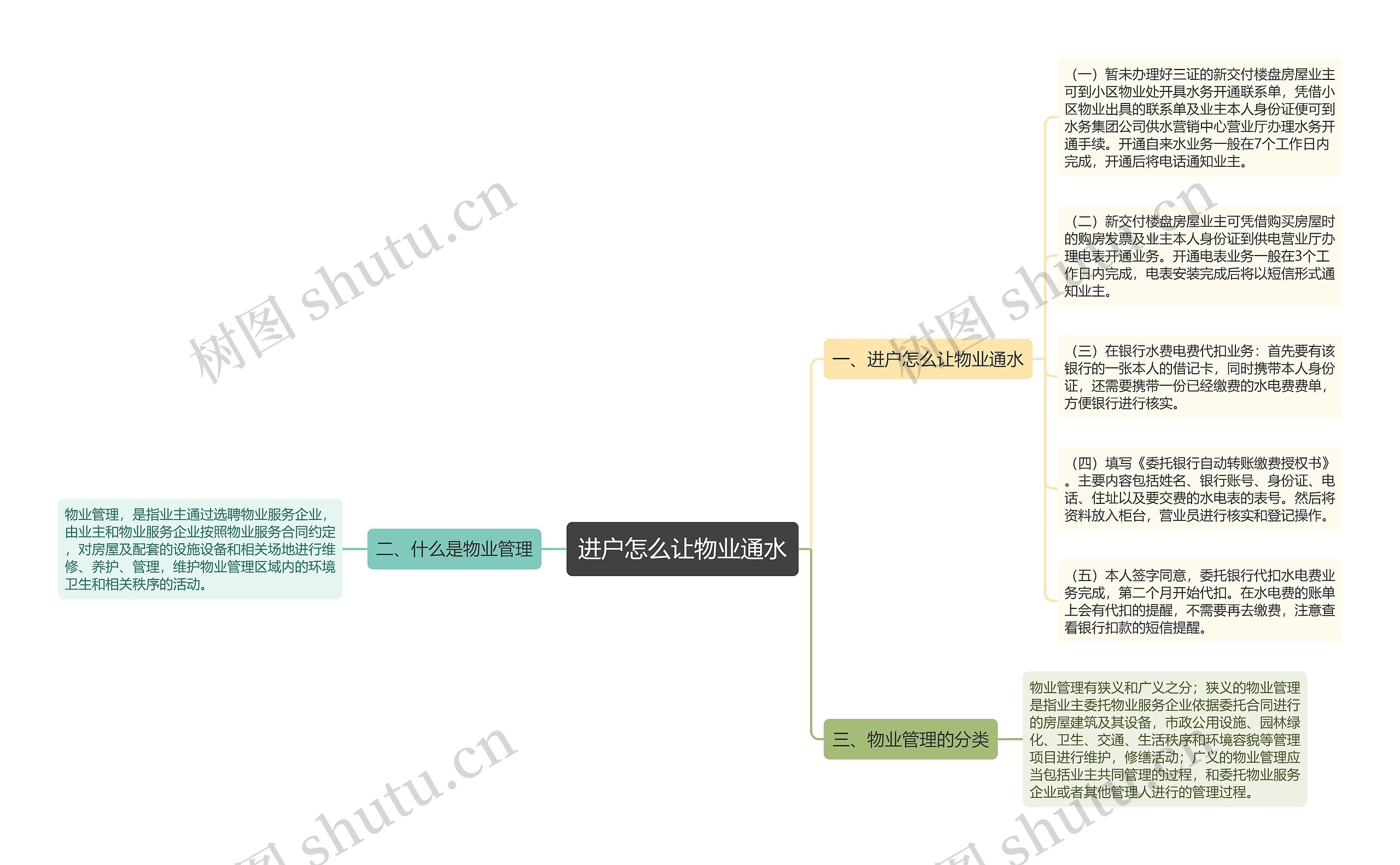 进户怎么让物业通水思维导图