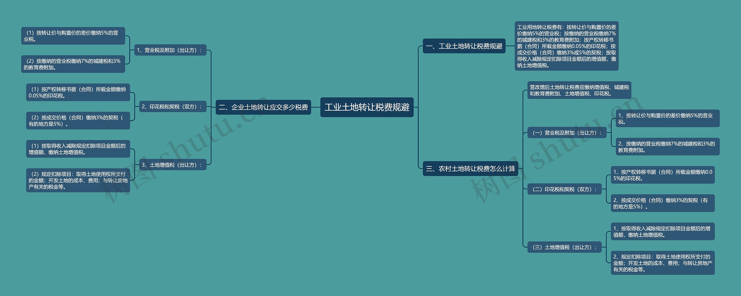 工业土地转让税费规避