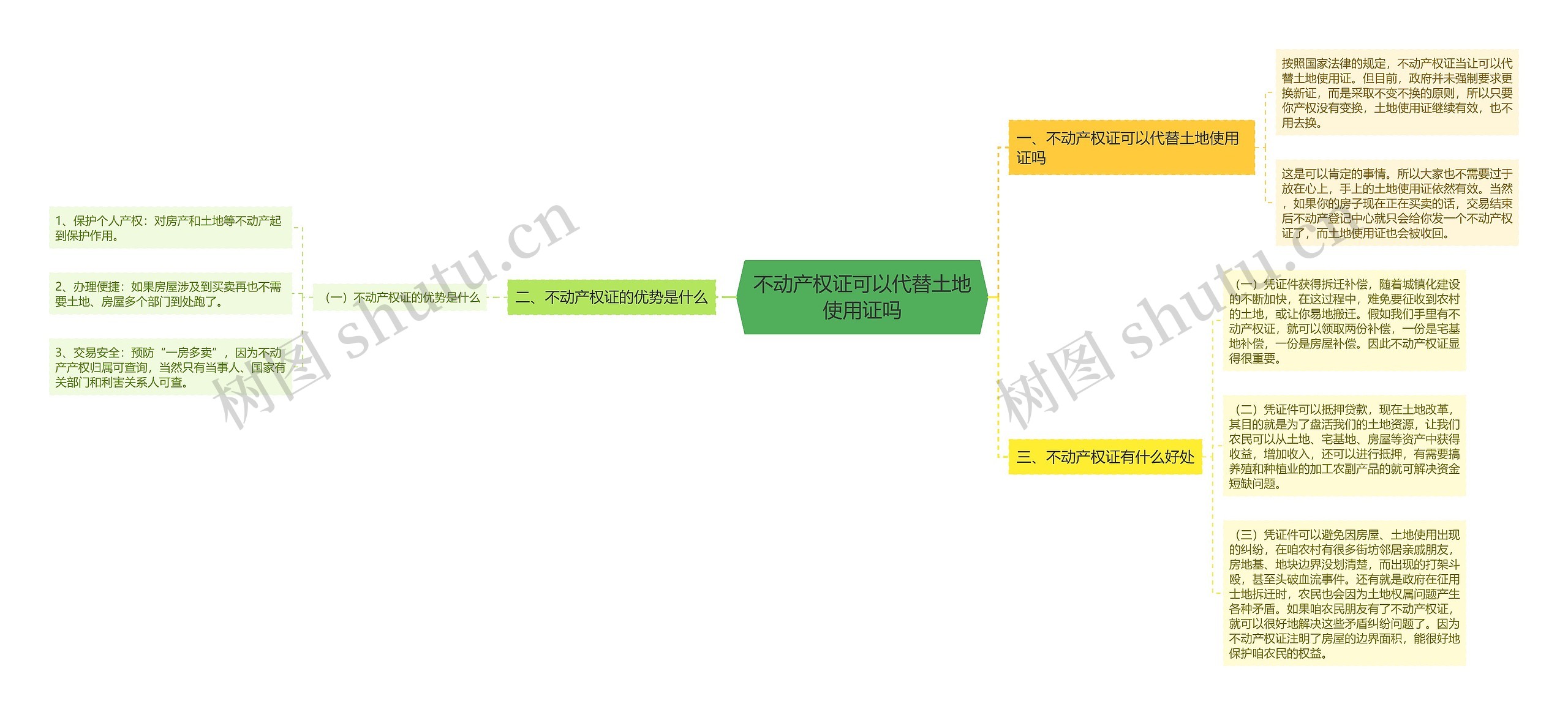 不动产权证可以代替土地使用证吗思维导图