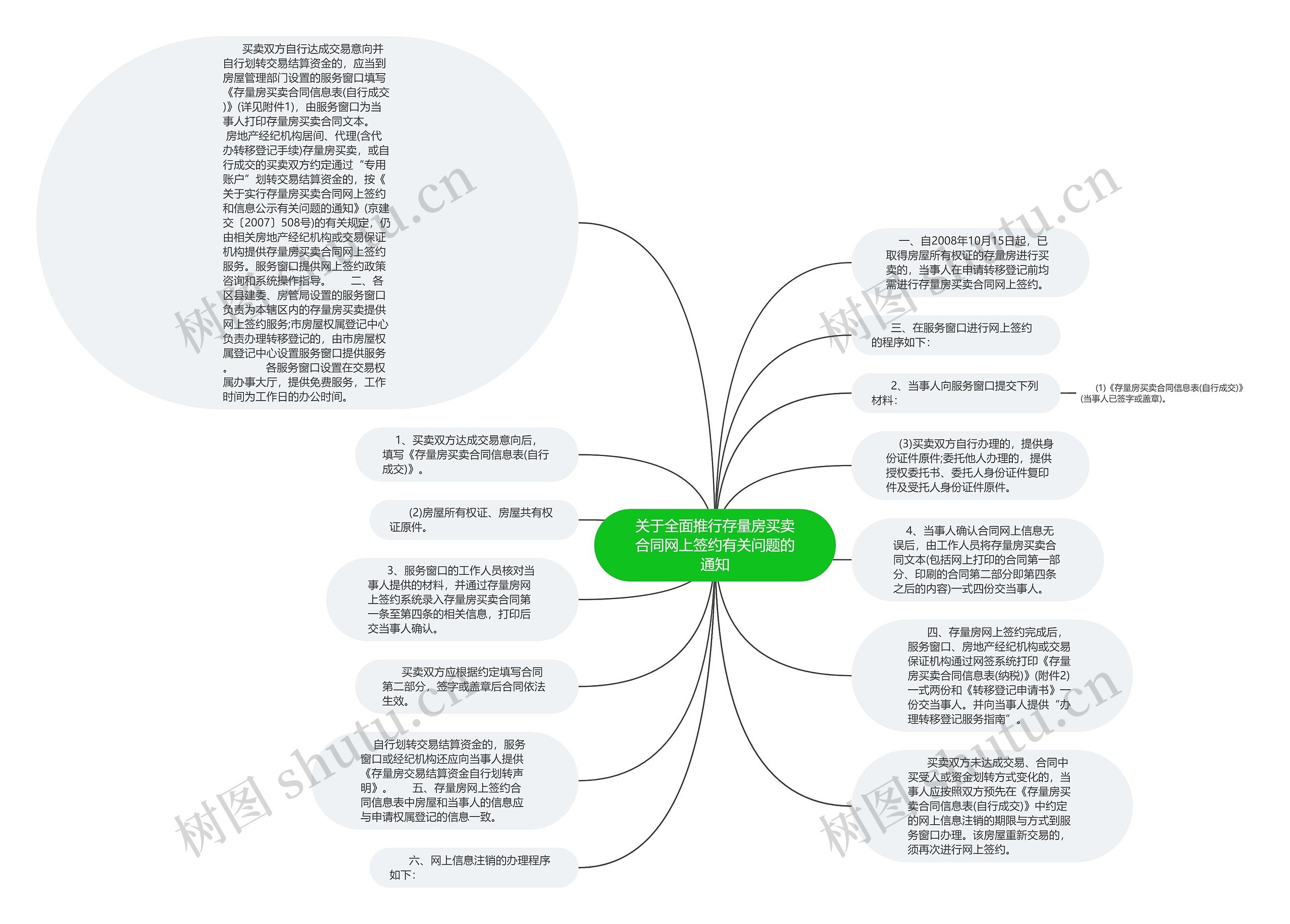 关于全面推行存量房买卖合同网上签约有关问题的通知思维导图