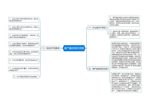 房产查封相关流程