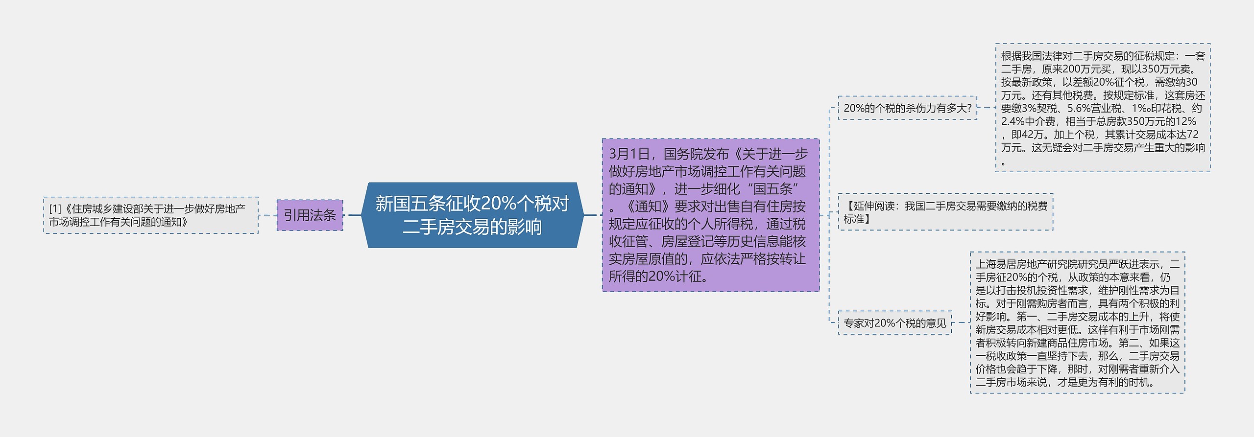 新国五条征收20%个税对二手房交易的影响思维导图