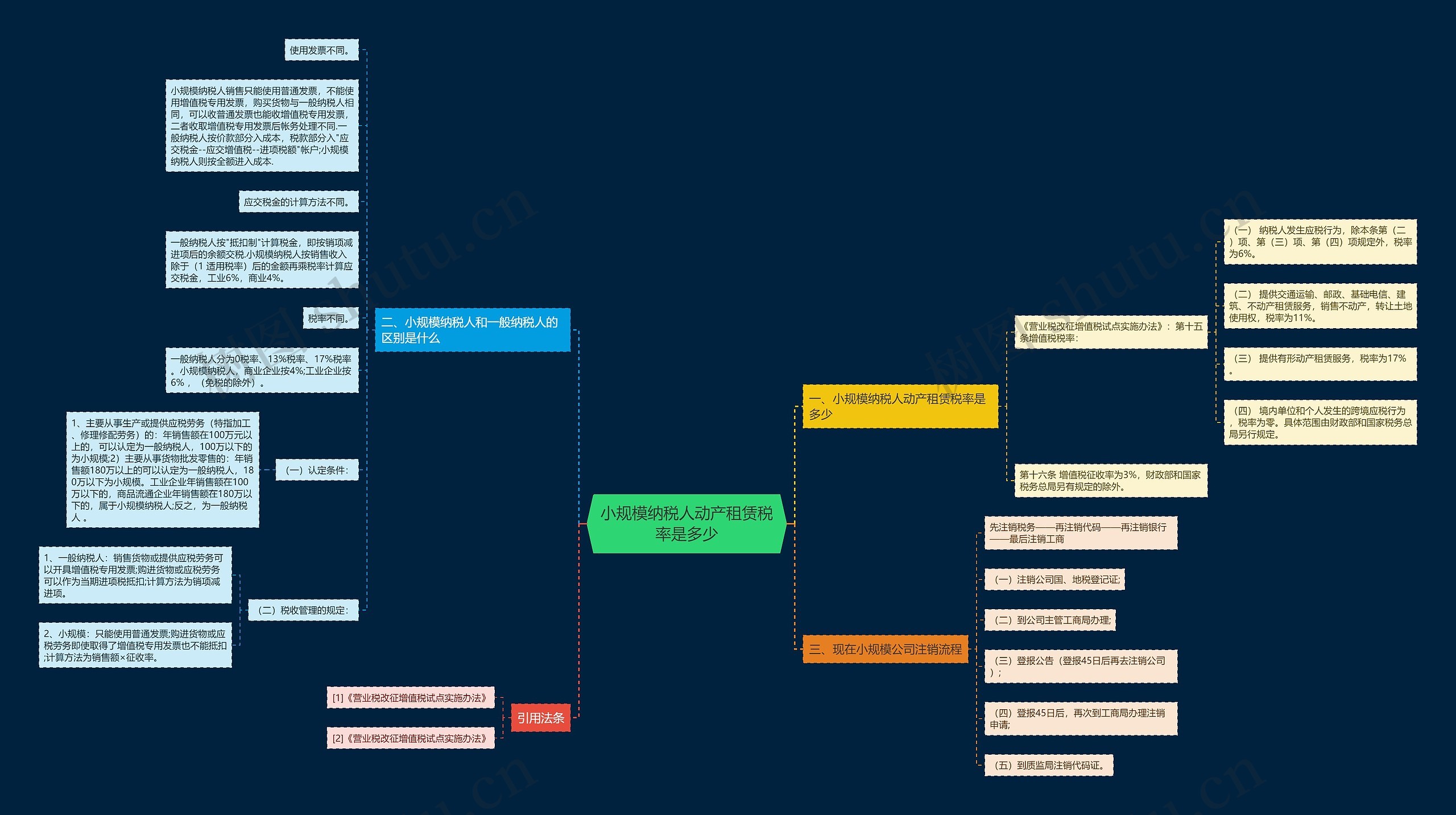 小规模纳税人动产租赁税率是多少思维导图