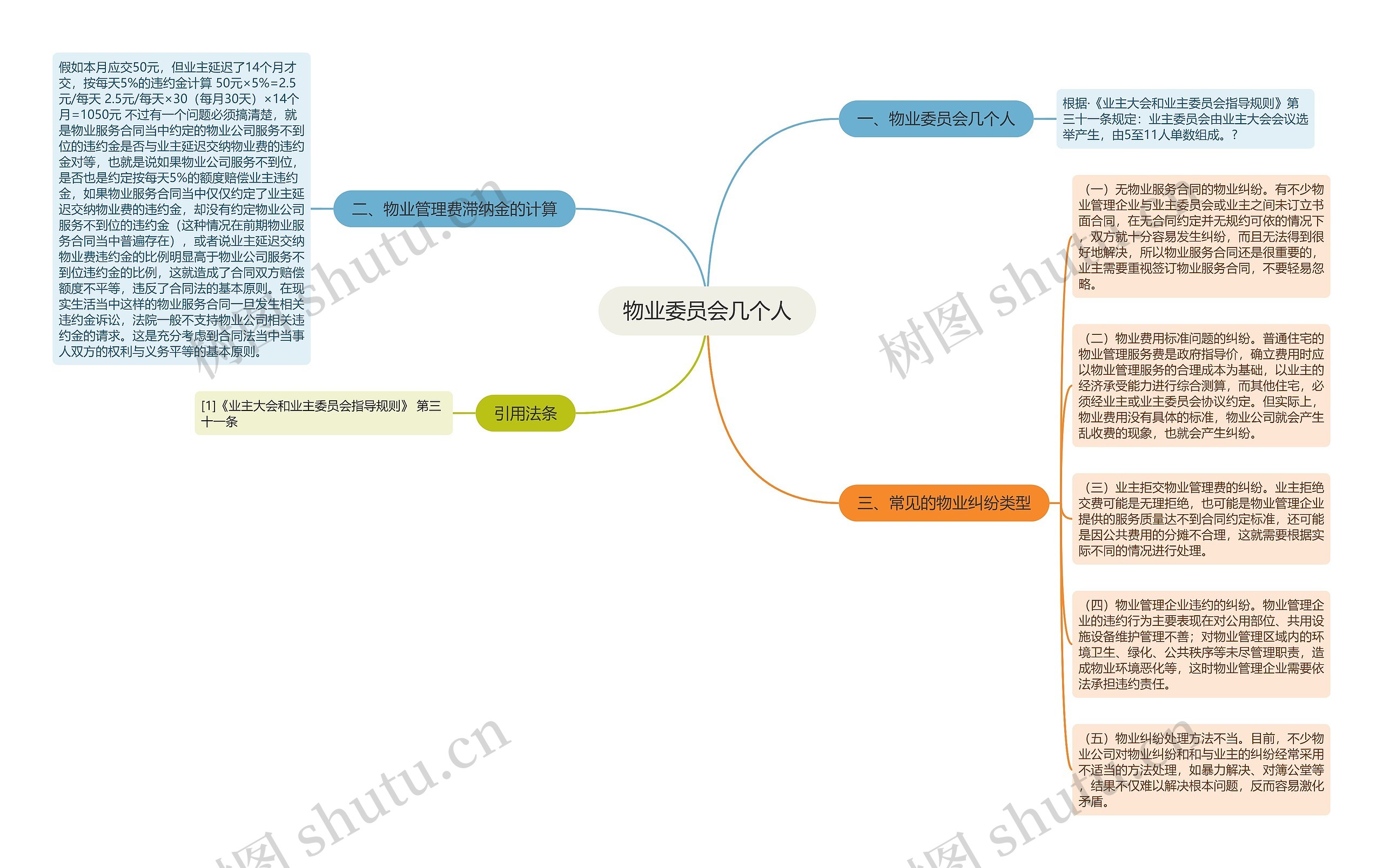 物业委员会几个人思维导图