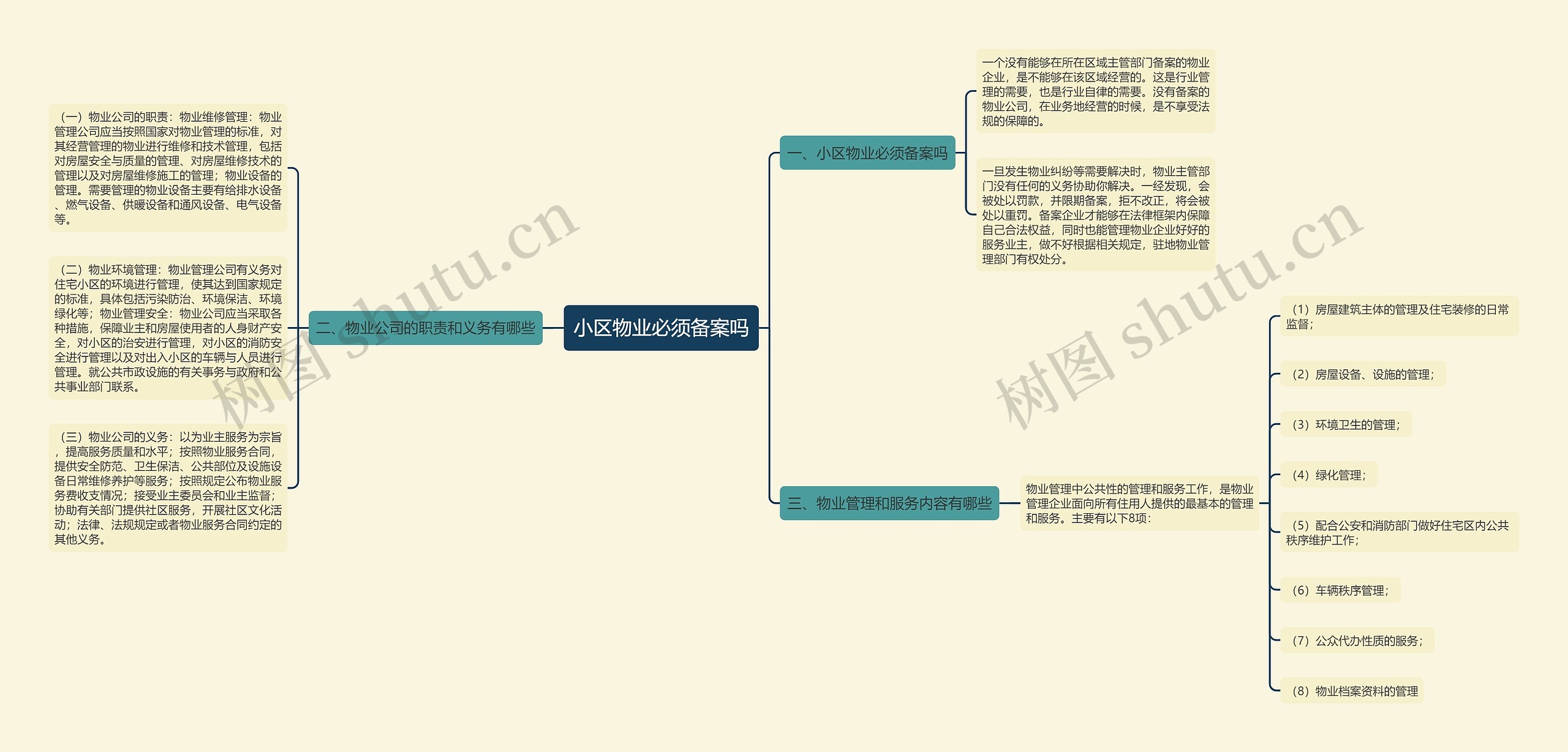 小区物业必须备案吗思维导图