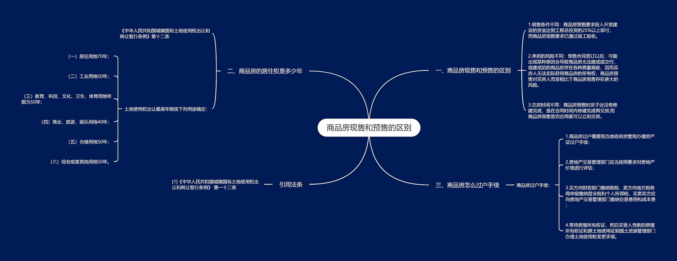 商品房现售和预售的区别思维导图