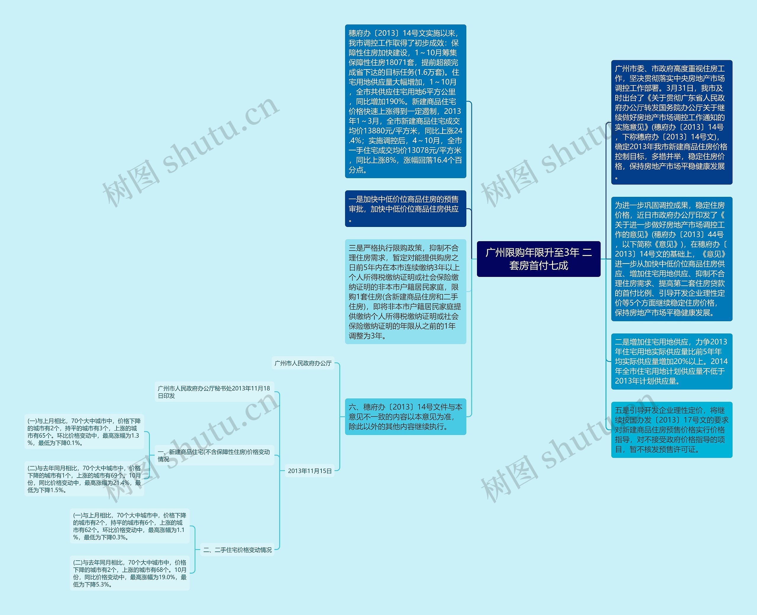 广州限购年限升至3年 二套房首付七成思维导图