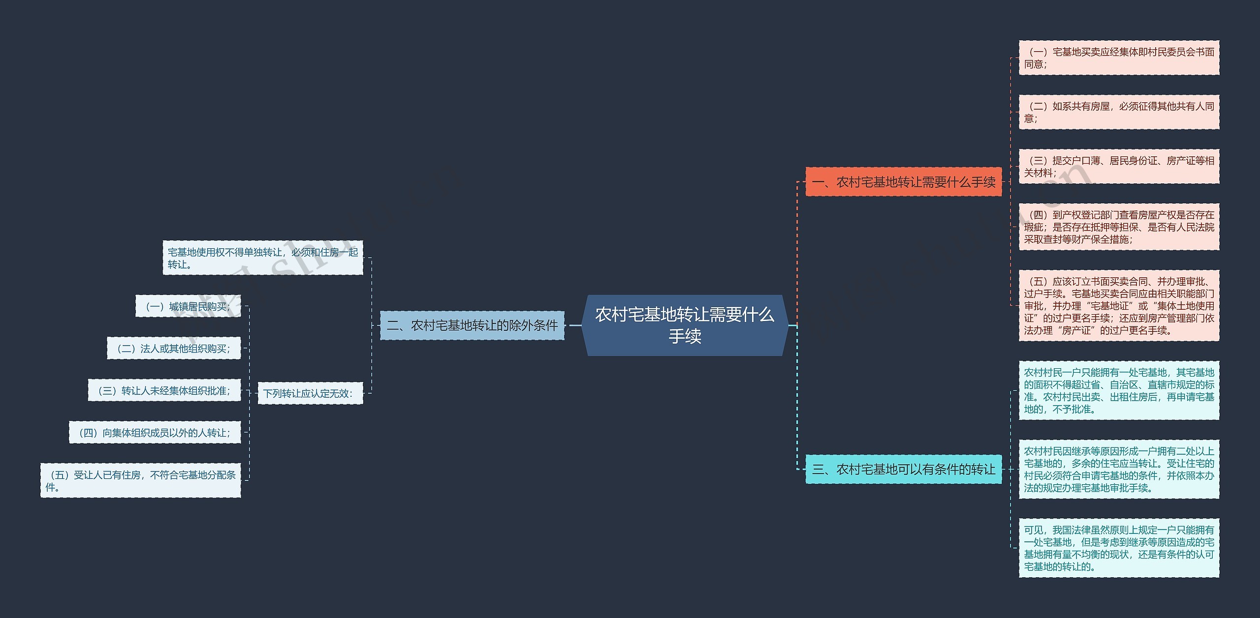 农村宅基地转让需要什么手续