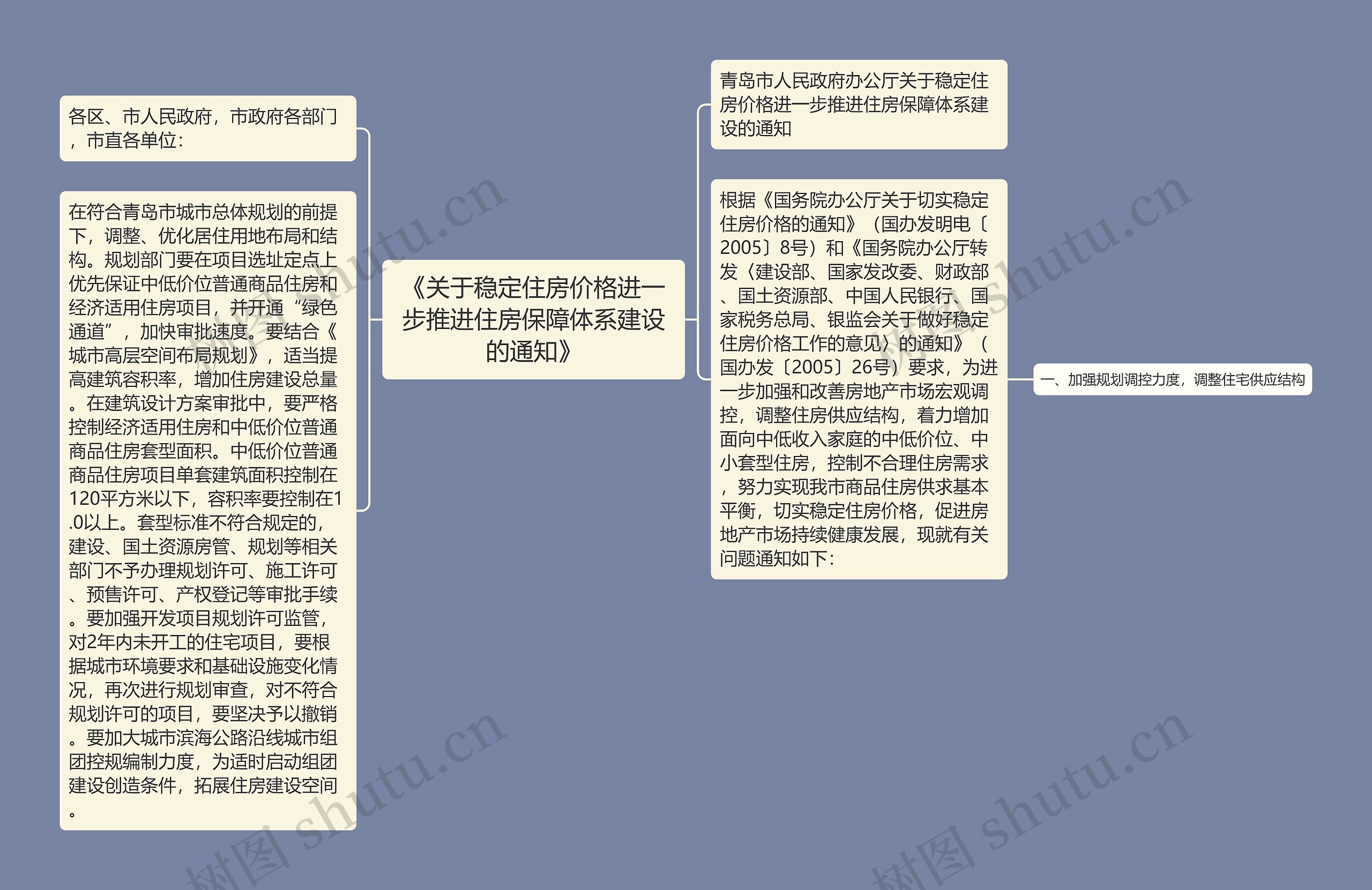 《关于稳定住房价格进一步推进住房保障体系建设的通知》思维导图