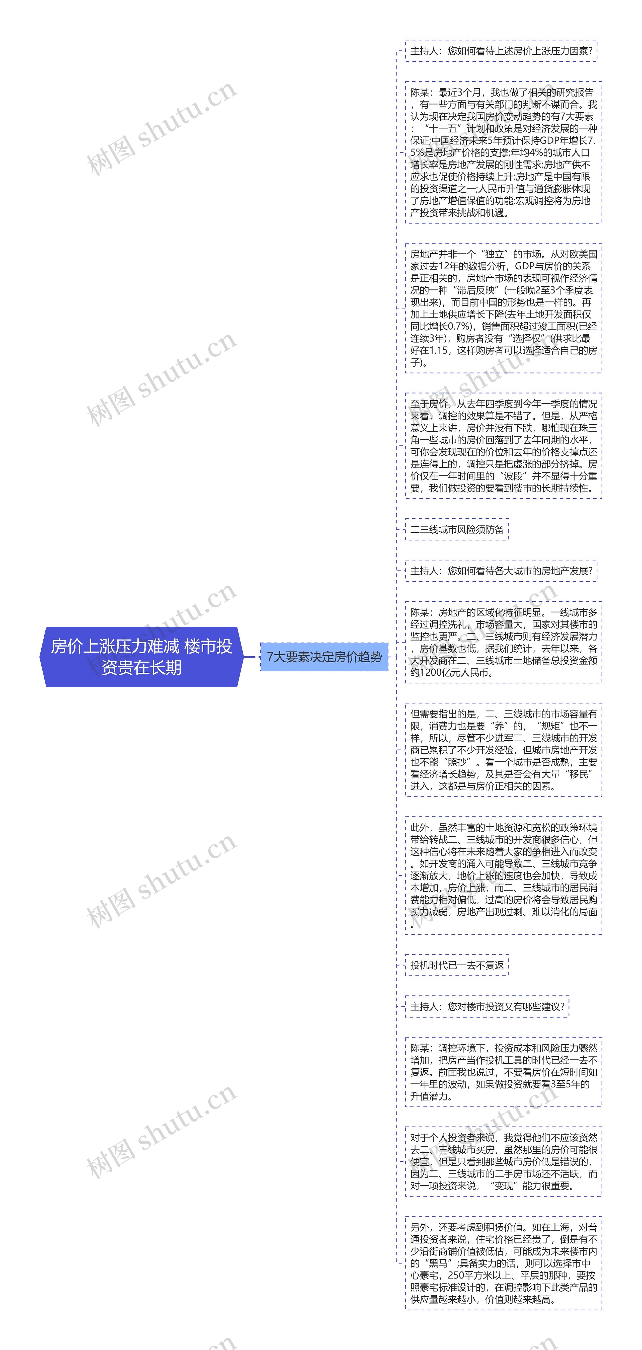 房价上涨压力难减 楼市投资贵在长期思维导图