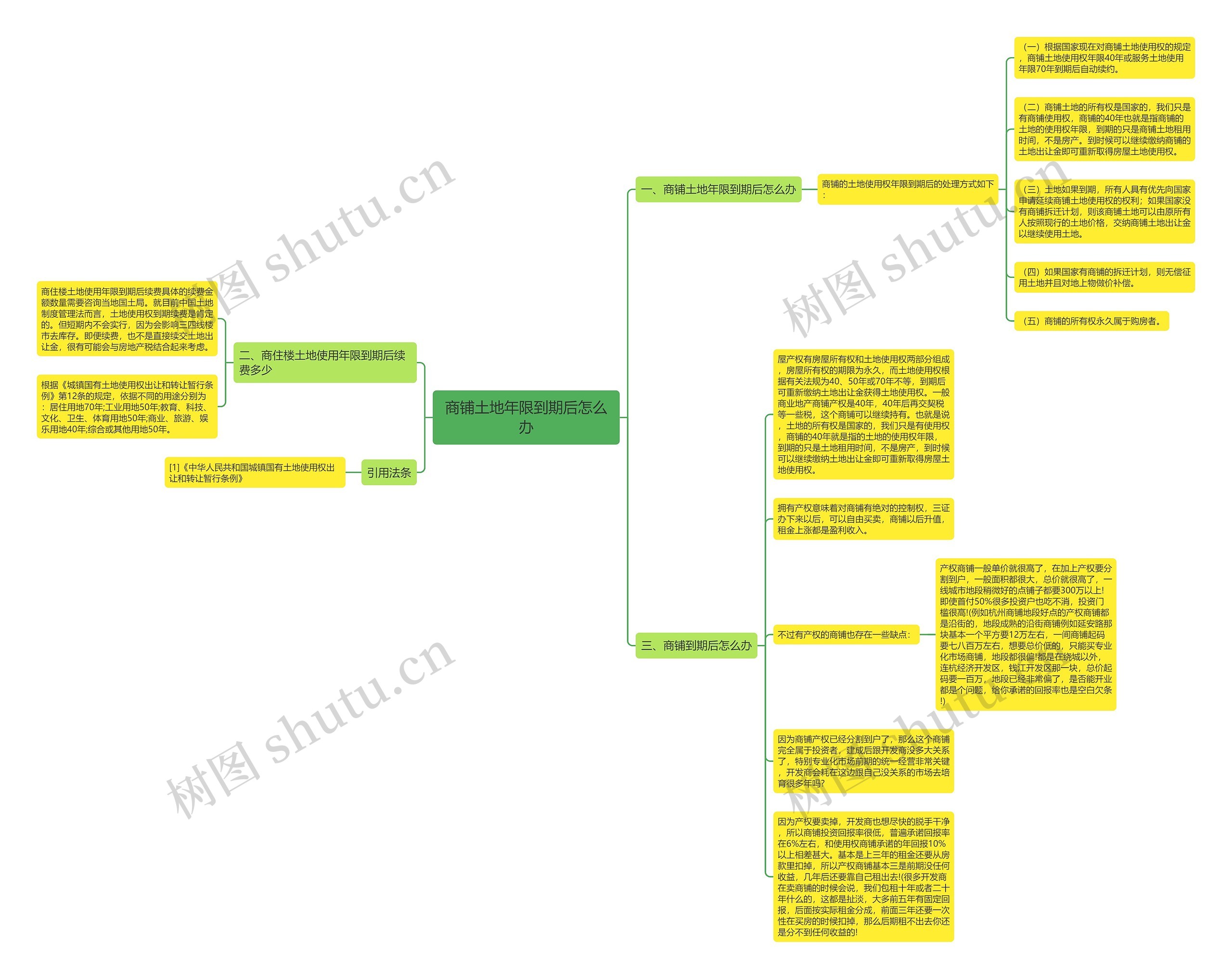 商铺土地年限到期后怎么办思维导图