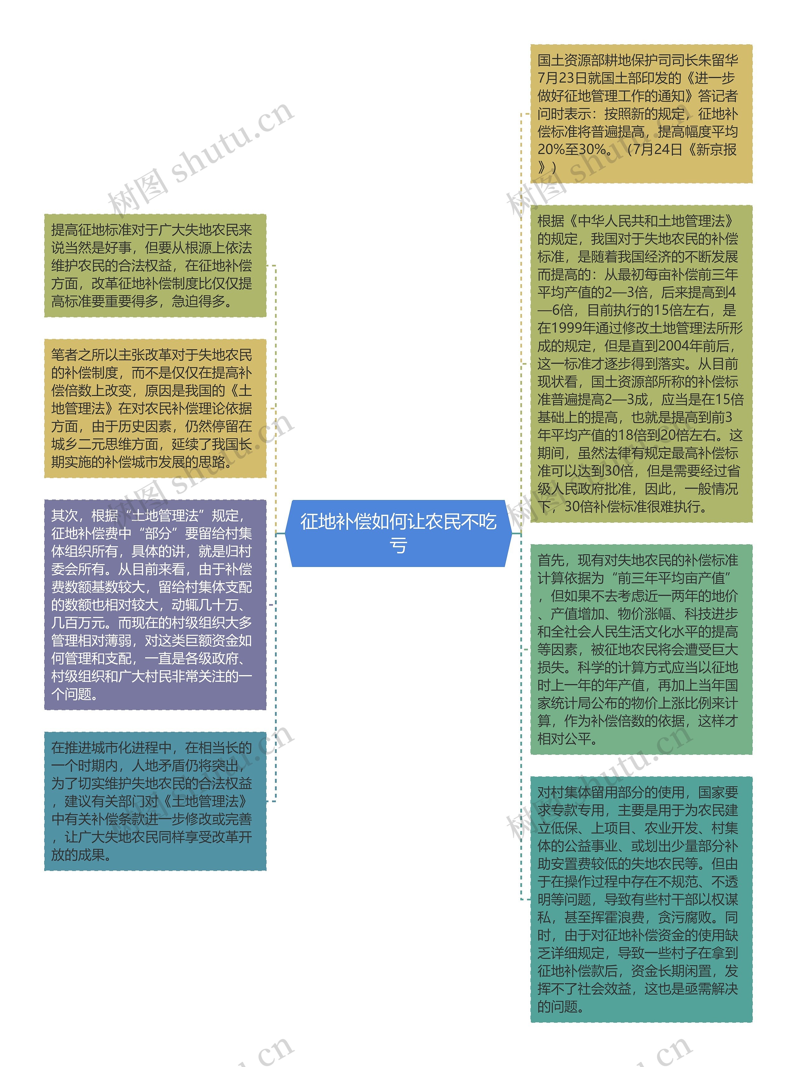 征地补偿如何让农民不吃亏思维导图