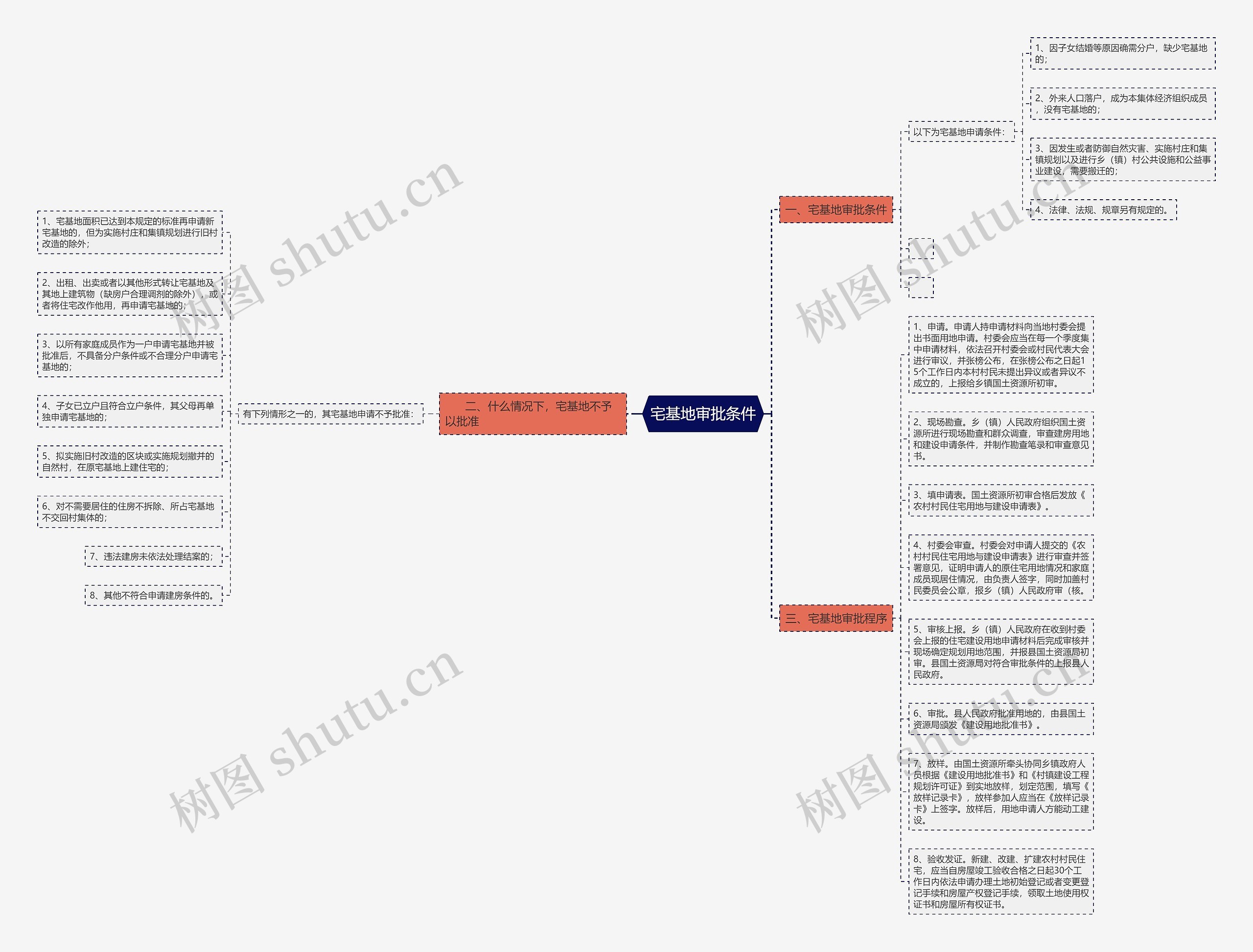 宅基地审批条件思维导图