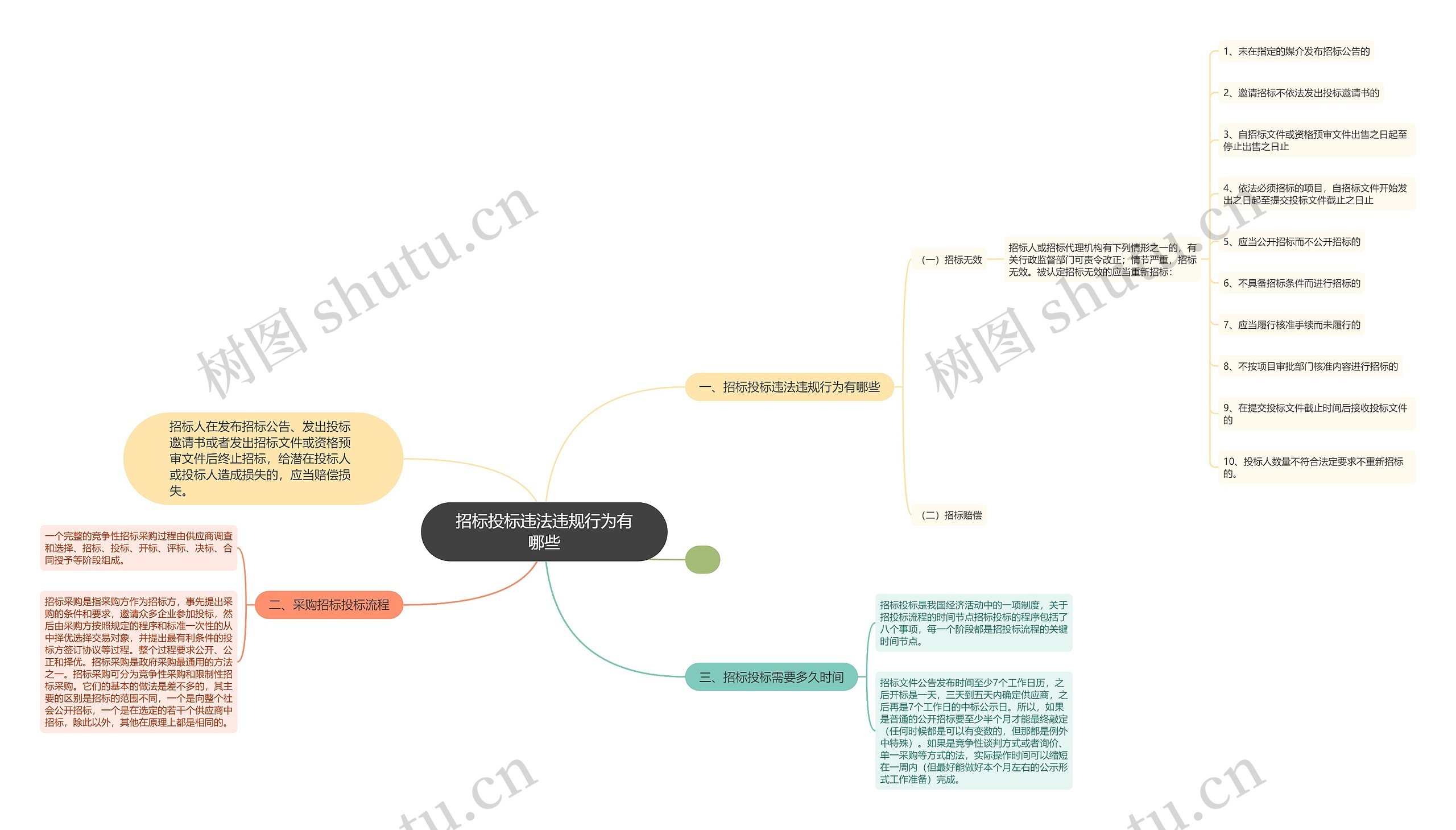 招标投标违法违规行为有哪些思维导图