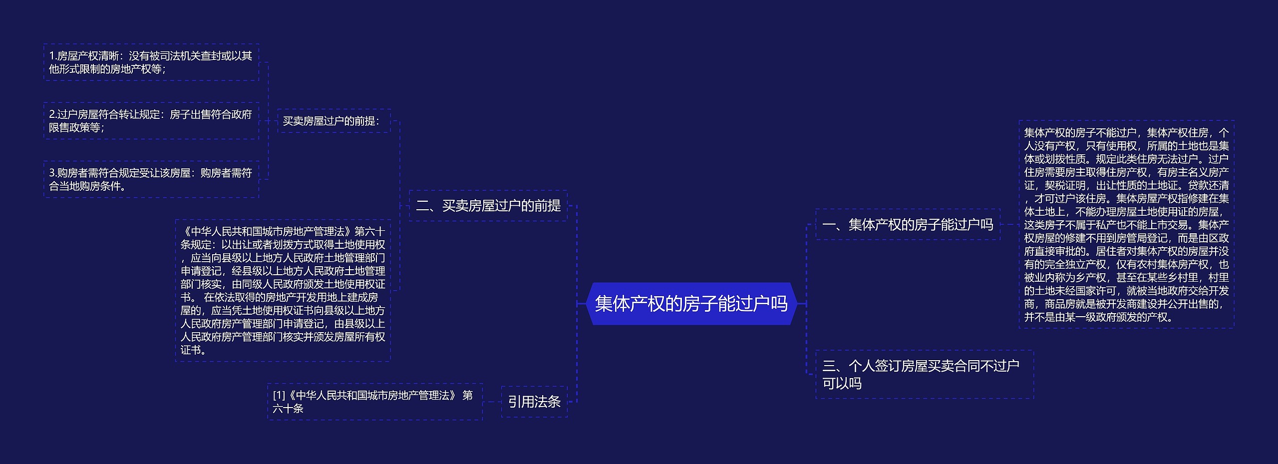 集体产权的房子能过户吗思维导图