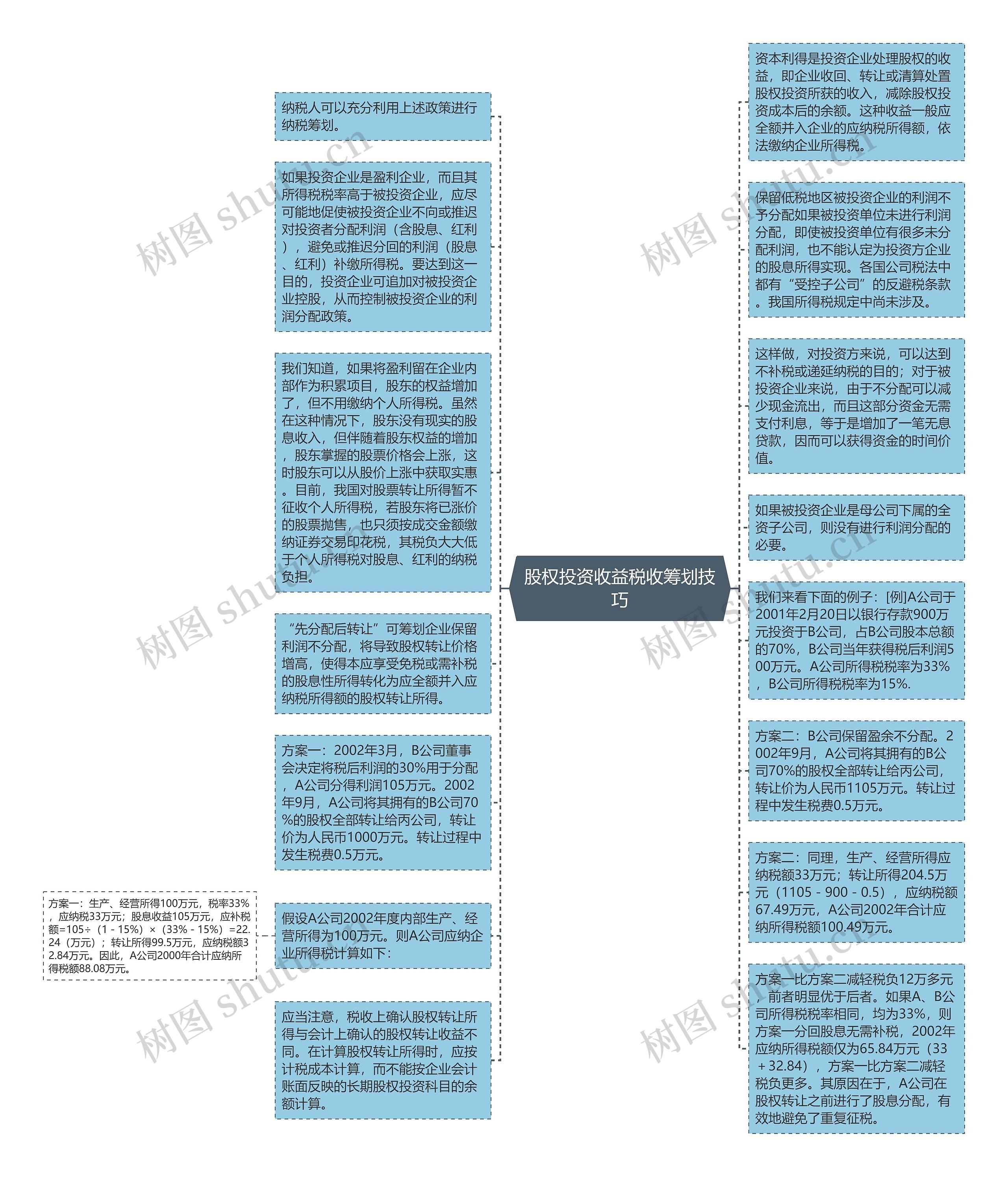 股权投资收益税收筹划技巧思维导图