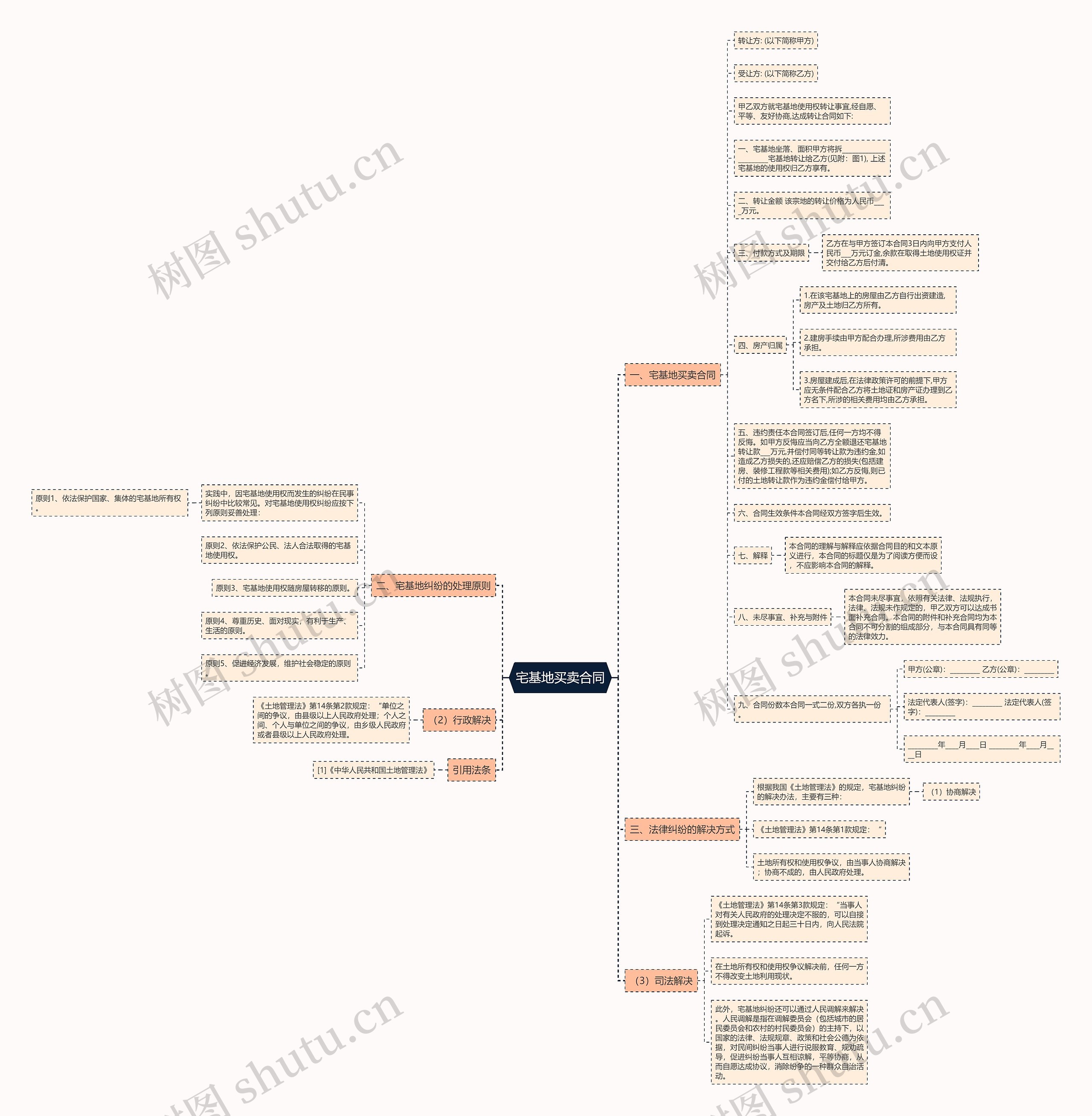 宅基地买卖合同思维导图